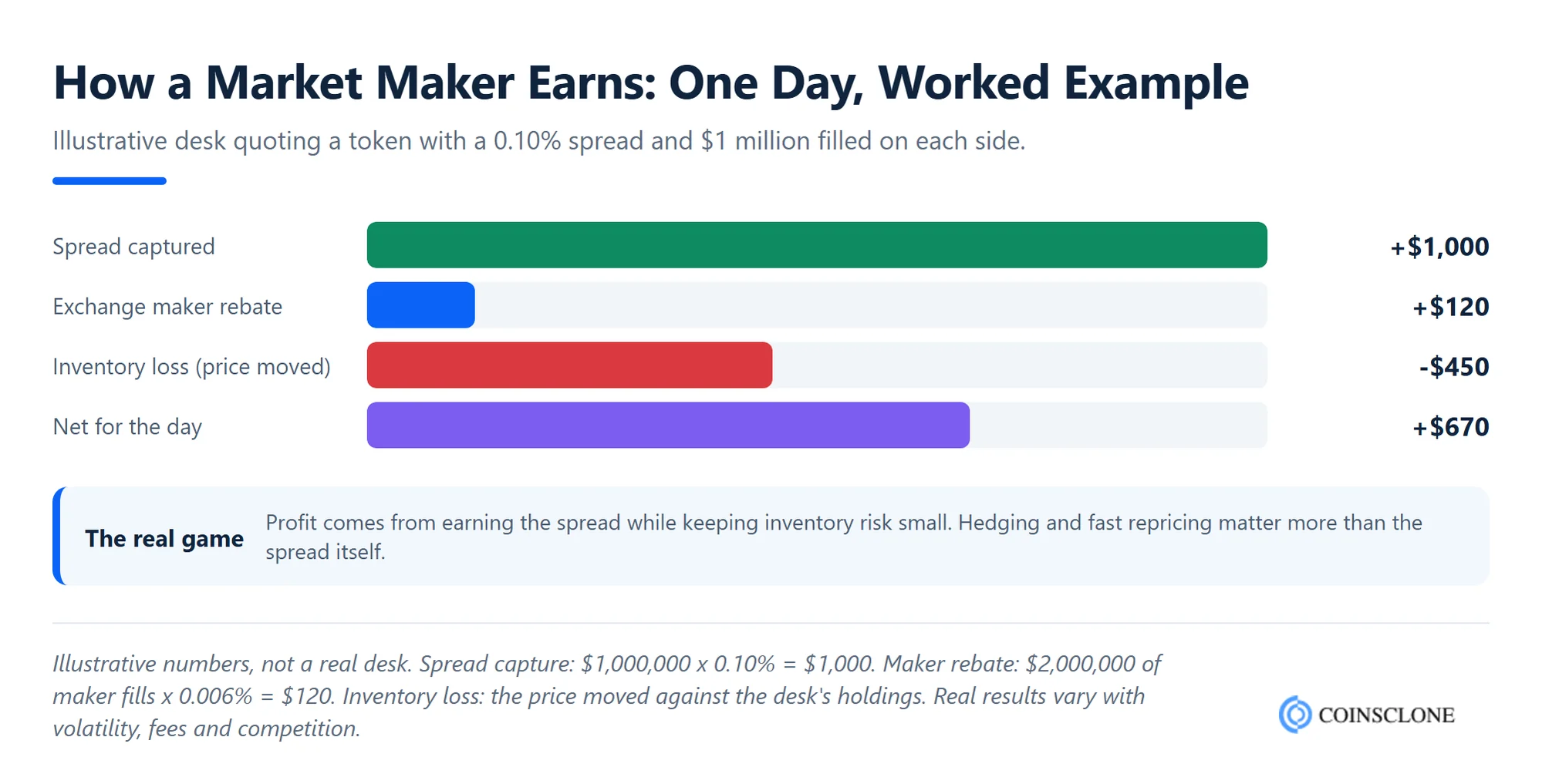 Worked example of how a crypto market maker earns in one day