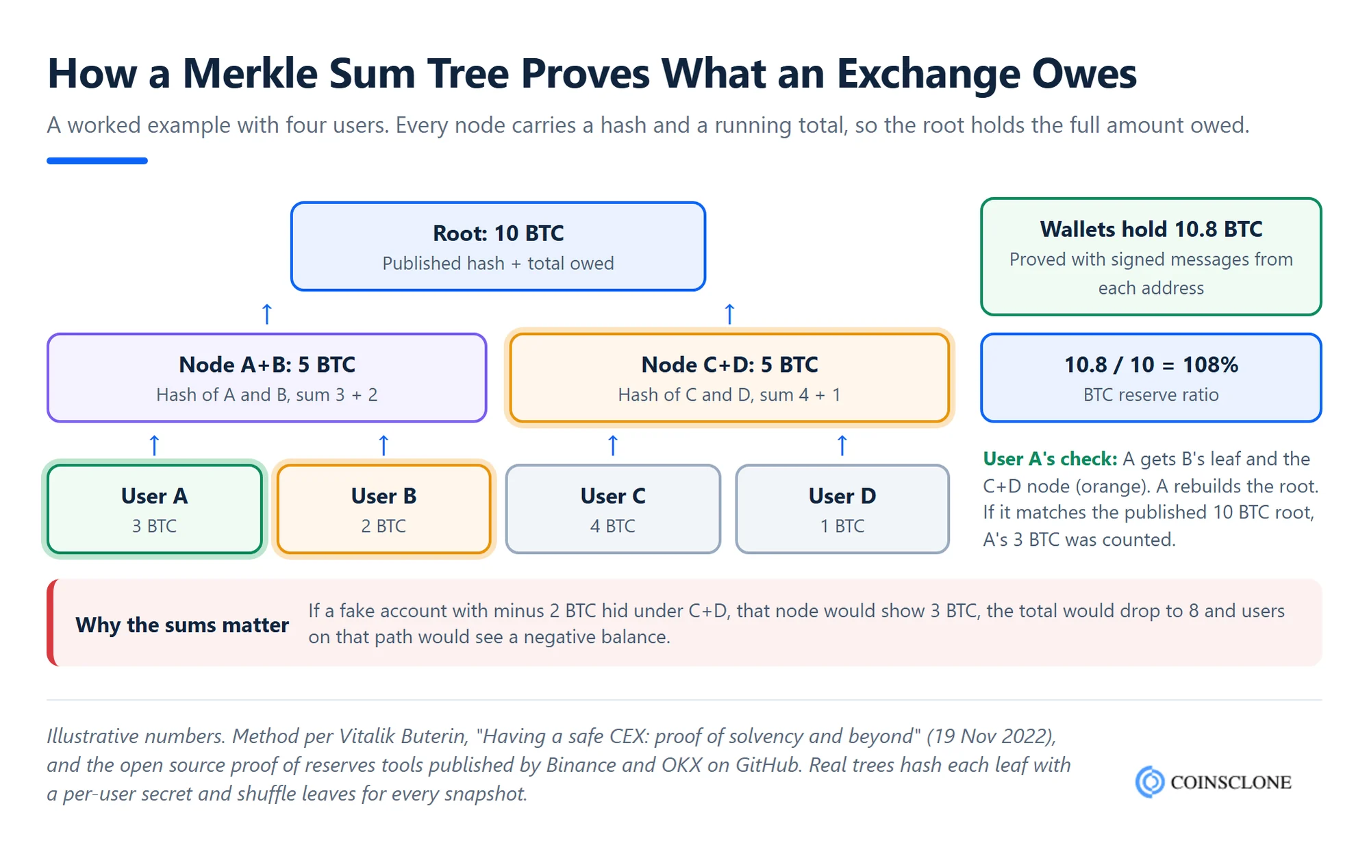 Worked example of a proof of reserves Merkle sum tree, four user balances summed into a 10 BTC root and compared with 10.8 BTC in exchange wallets for a 108 percent reserve ratio