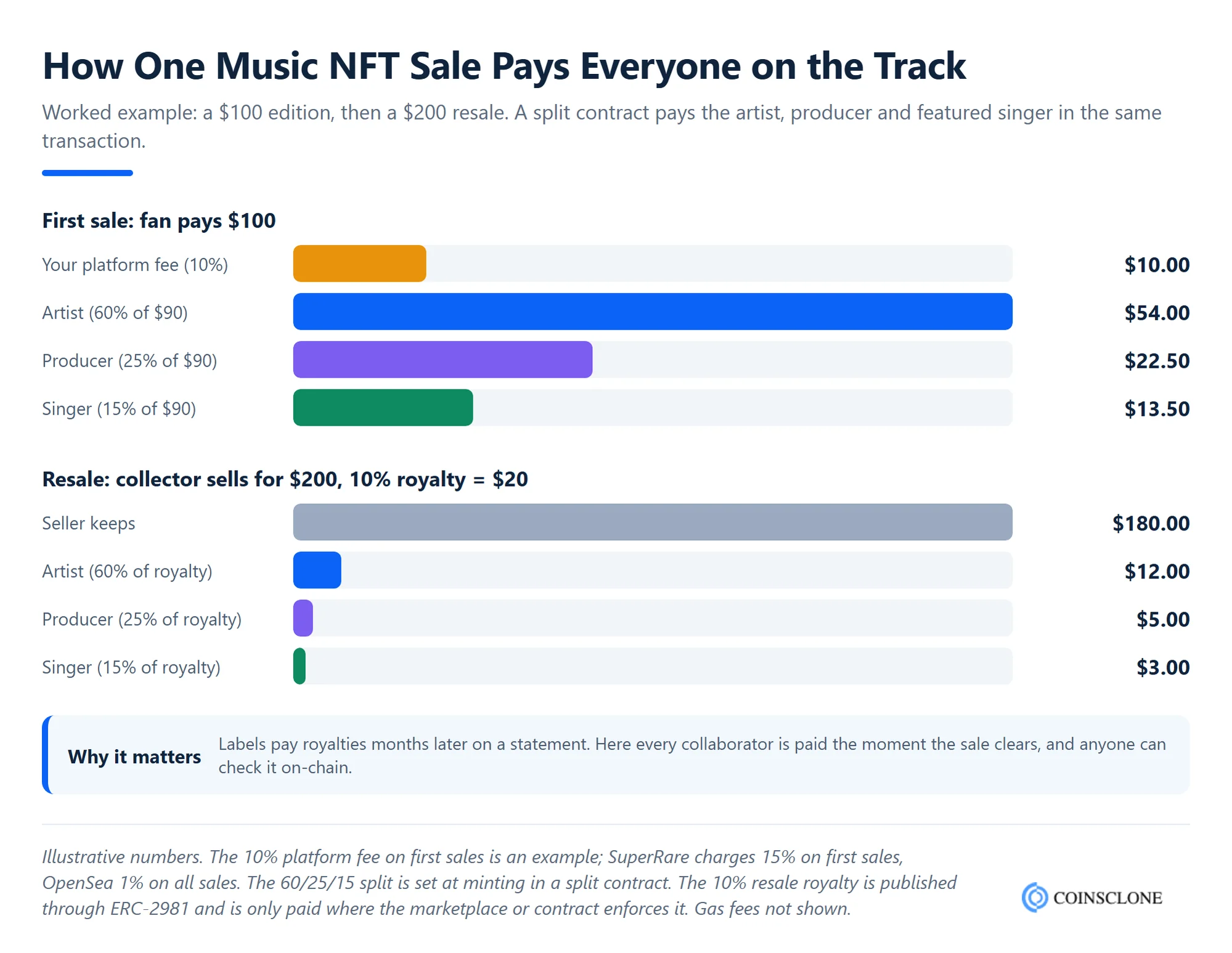 How a music NFT sale splits revenue on an NFT music marketplace, with a worked $100 primary sale and $200 resale shared between artist, producer, featured artist and platform