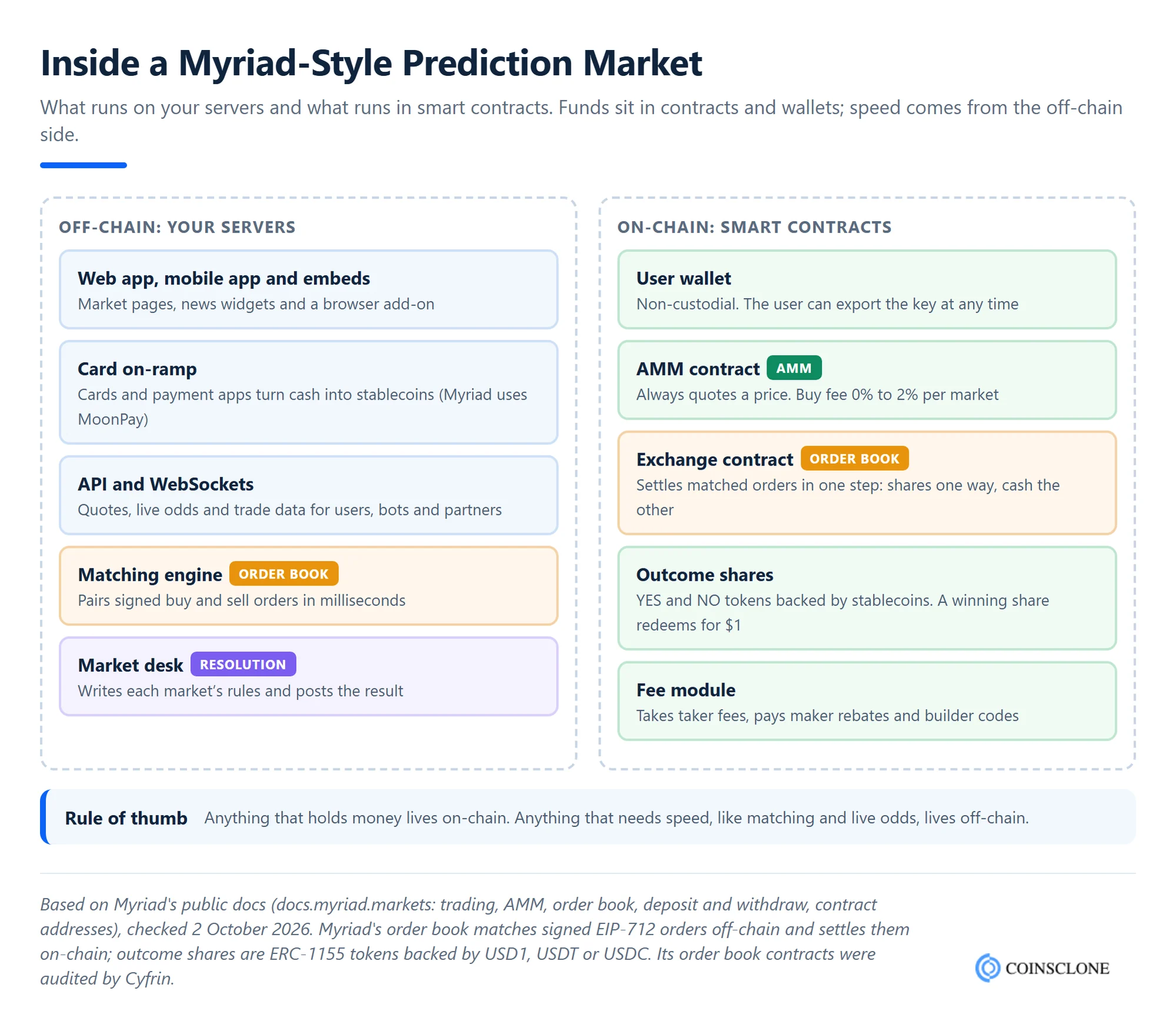 How a Myriad Markets clone script trade flows from wallet deposit through AMM or hybrid order book matching to on-chain settlement, resolution and payout