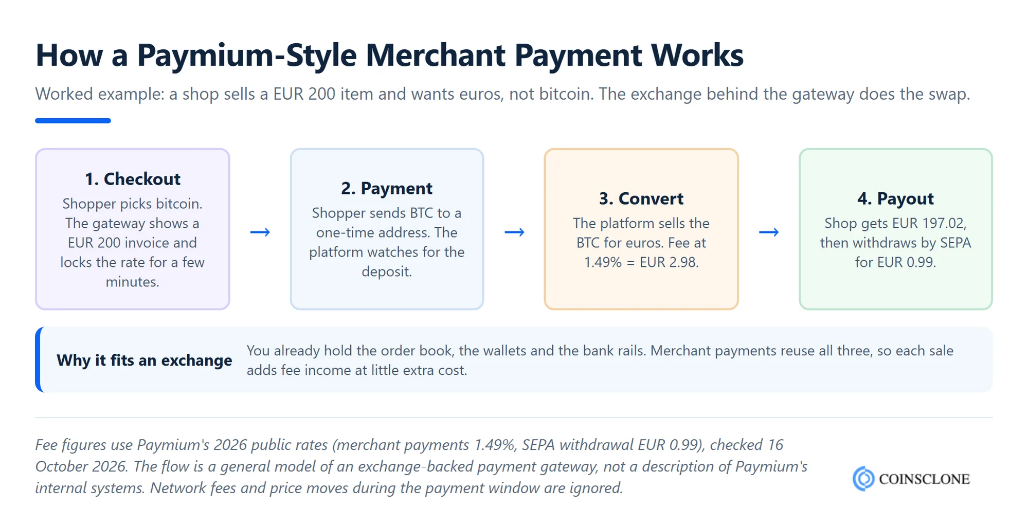 Flow of a Paymium-style merchant bitcoin payment, from checkout and payment to conversion at 1.49% and a EUR 197.02 payout on a EUR 200 sale, the payment gateway side of a Paymium clone