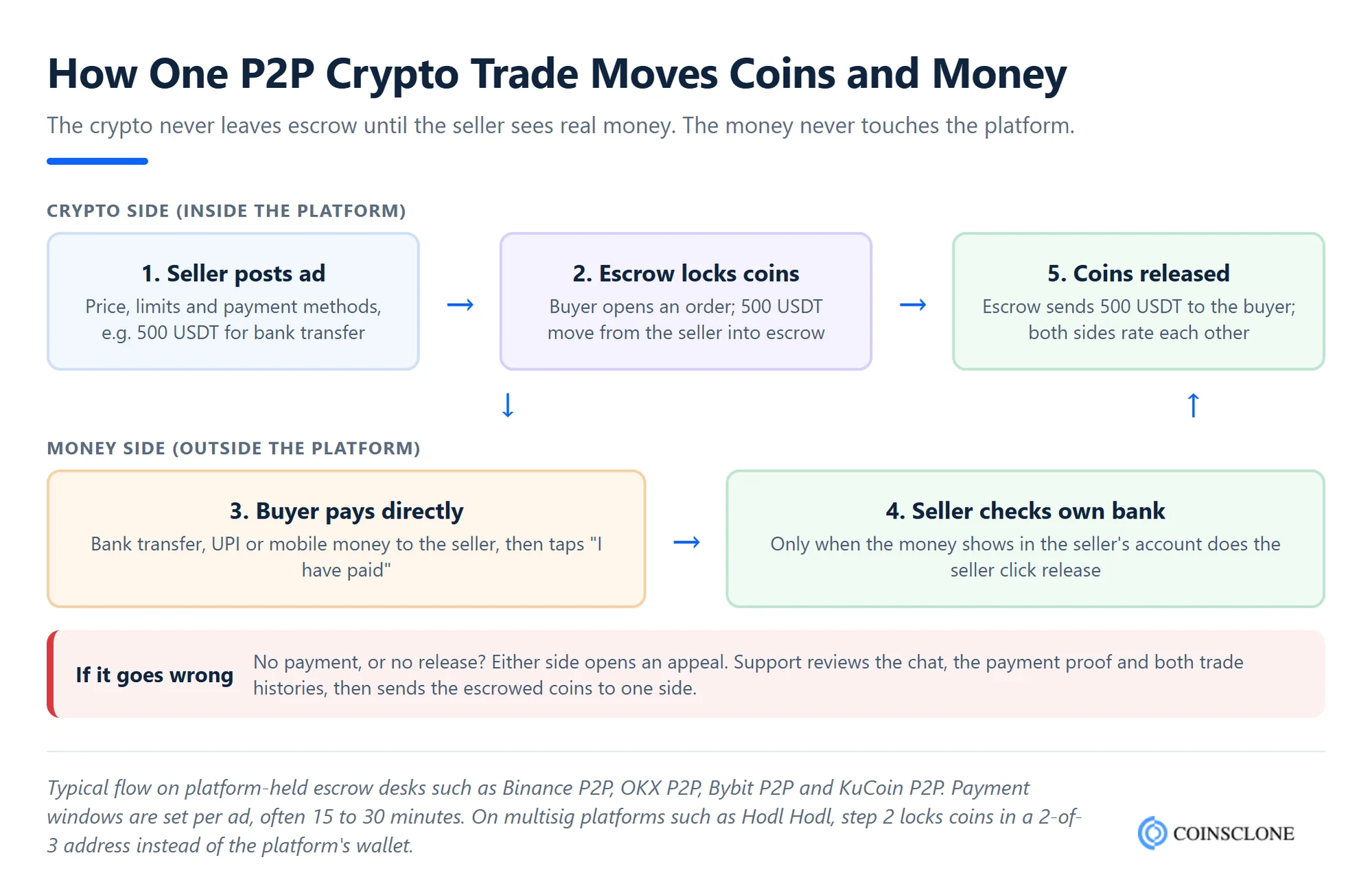 Peer-to-peer crypto exchange trade flow showing the seller's crypto locked in escrow, the buyer paying by bank transfer, the release step and the dispute path