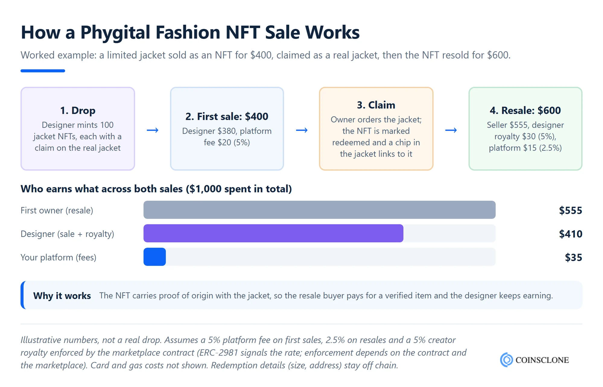 How a phygital fashion NFT sale works on an NFT fashion marketplace, with a worked $400 first sale and $600 resale showing the designer royalty, platform fee and garment redemption