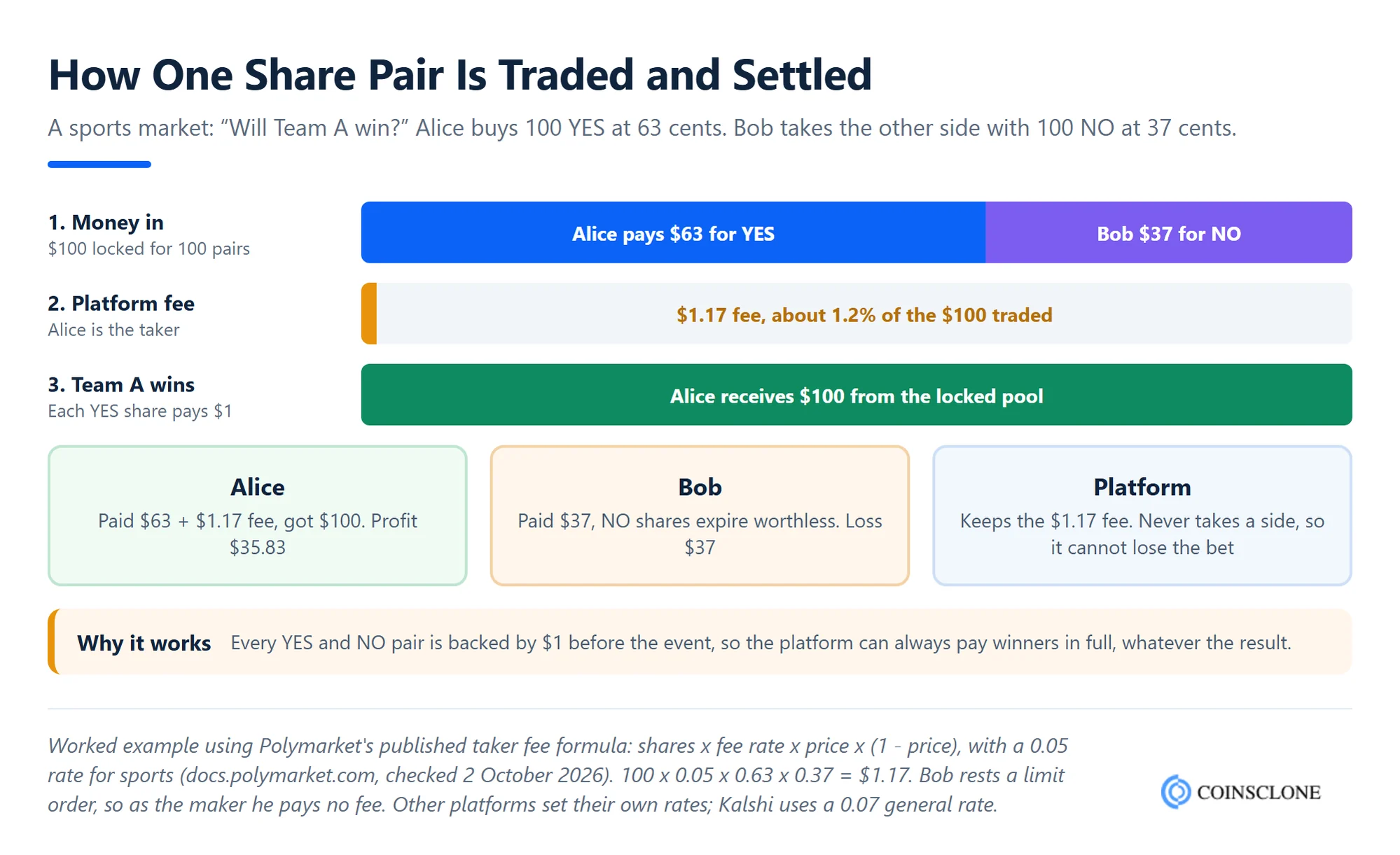 Worked example of a prediction market platform script trade where YES at 63 cents and NO at 37 cents lock 100 dollars, the taker pays a 1.17 dollar fee and YES holders get 100 dollars at settlement