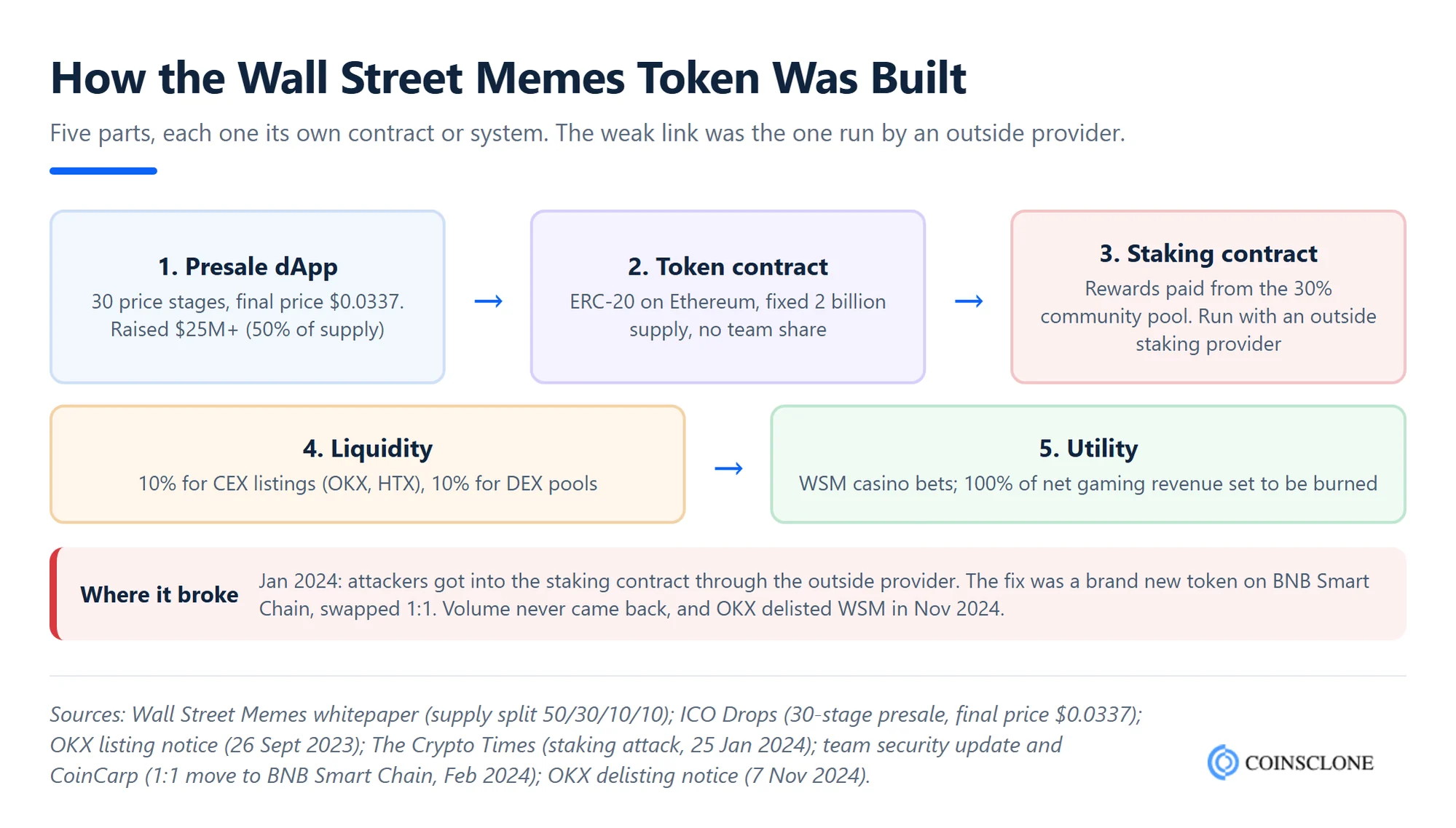 Diagram of how the Wall Street Memes token was built, from presale and token contract to staking, liquidity and casino burns, with the January 2024 staking exploit marked