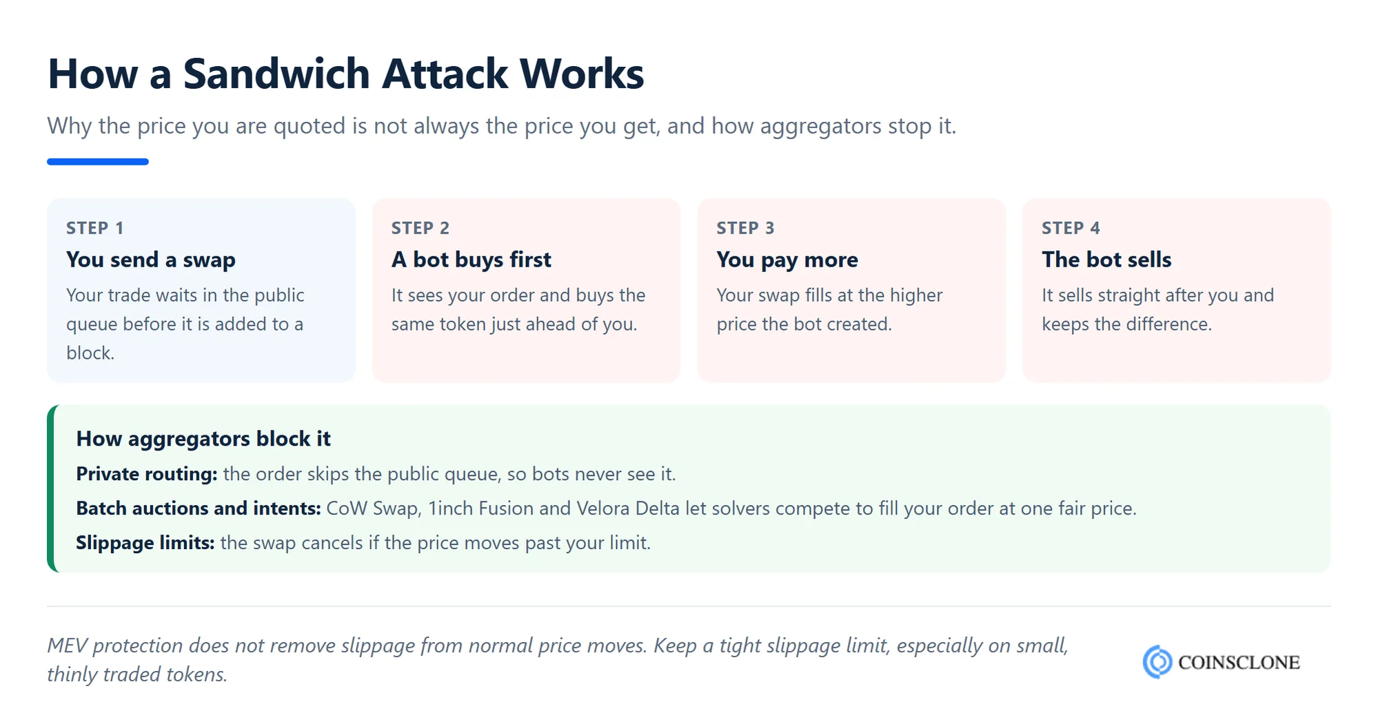 How a sandwich attack works on a DEX swap and how DEX aggregators stop it