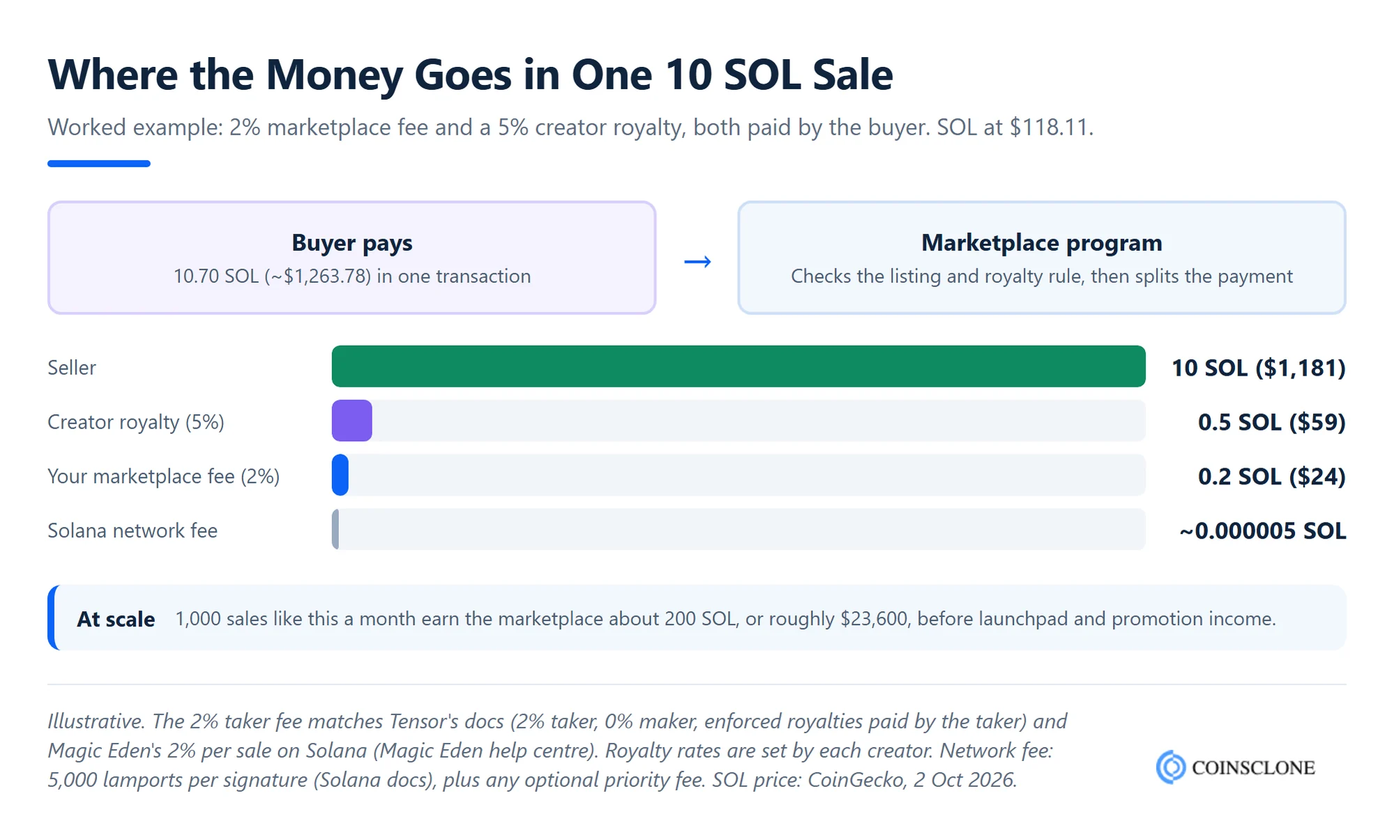 Worked example of a 10 SOL NFT sale on a Solanart clone showing how the buyer payment splits between the seller, the creator royalty and the marketplace fee