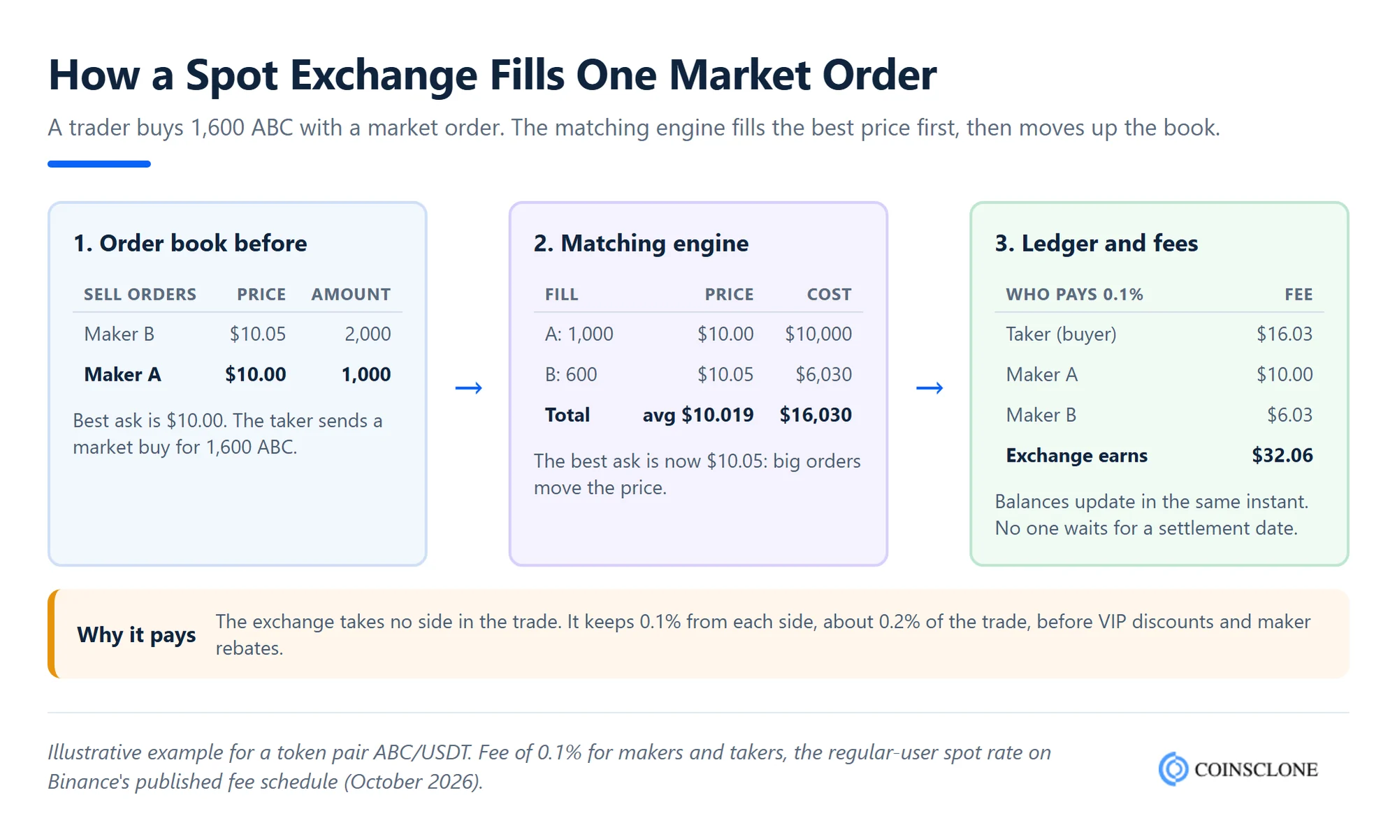 Worked example of how a spot trading crypto exchange matching engine fills a market buy order across two price levels and earns maker and taker fees