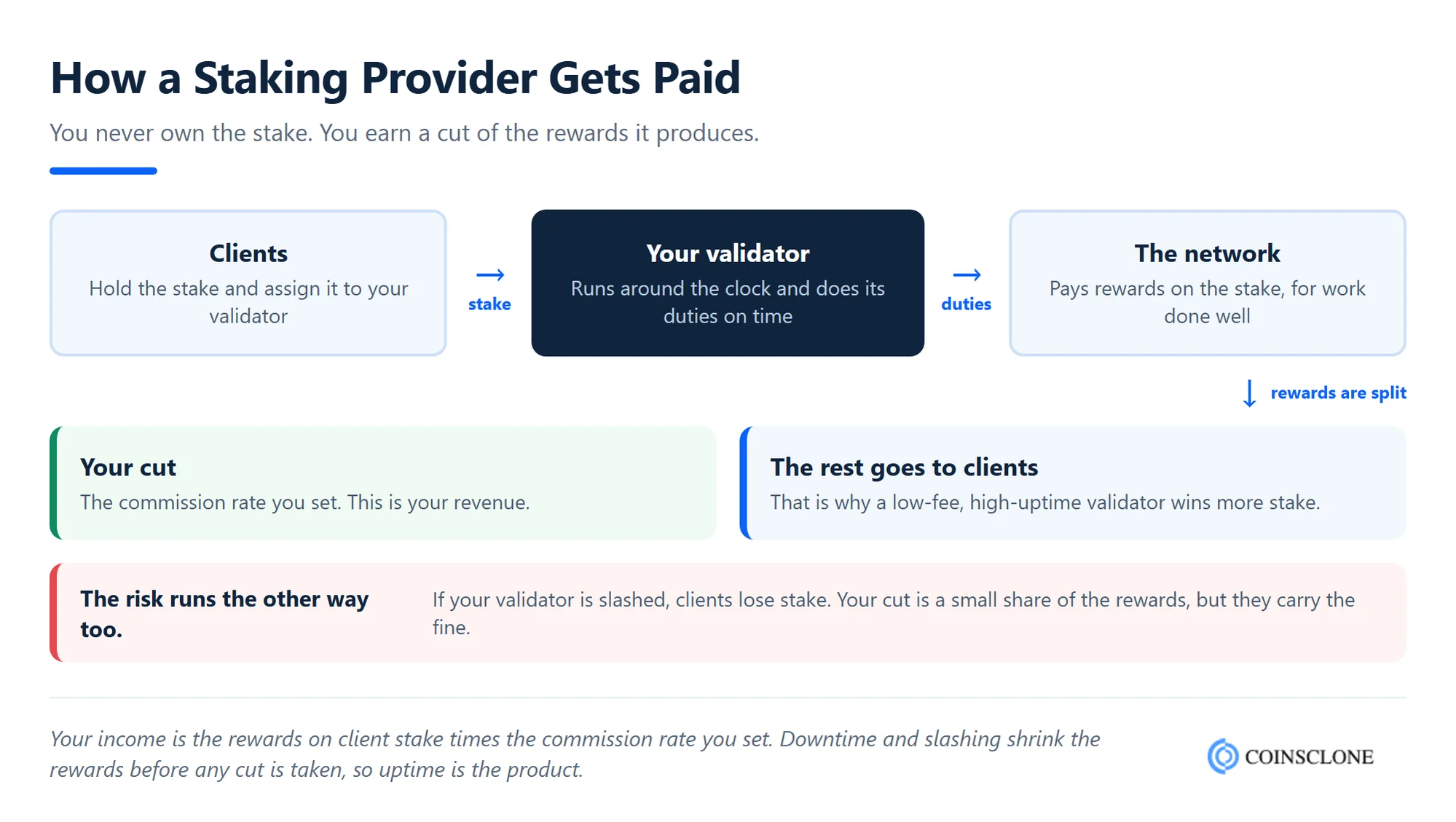 How a staking provider gets paid, from client stake to validator rewards and the commission split