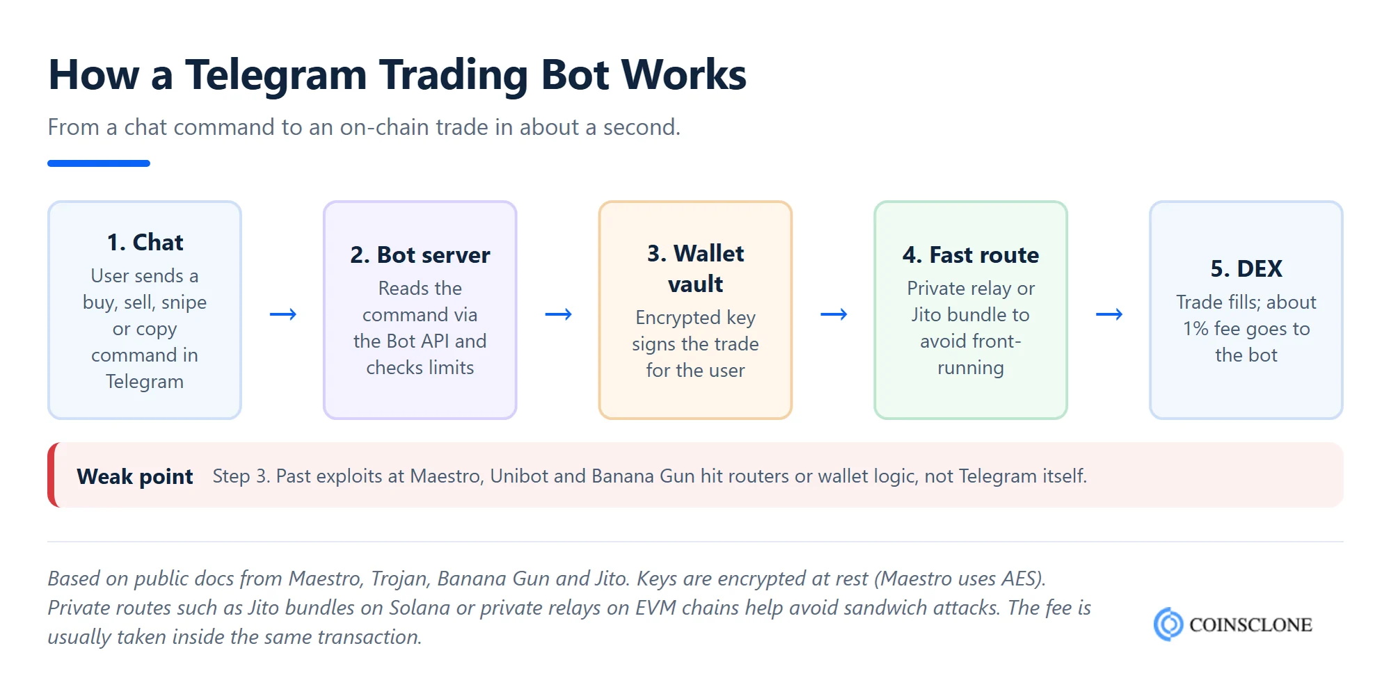 How a Telegram trading bot works from chat command to DEX trade