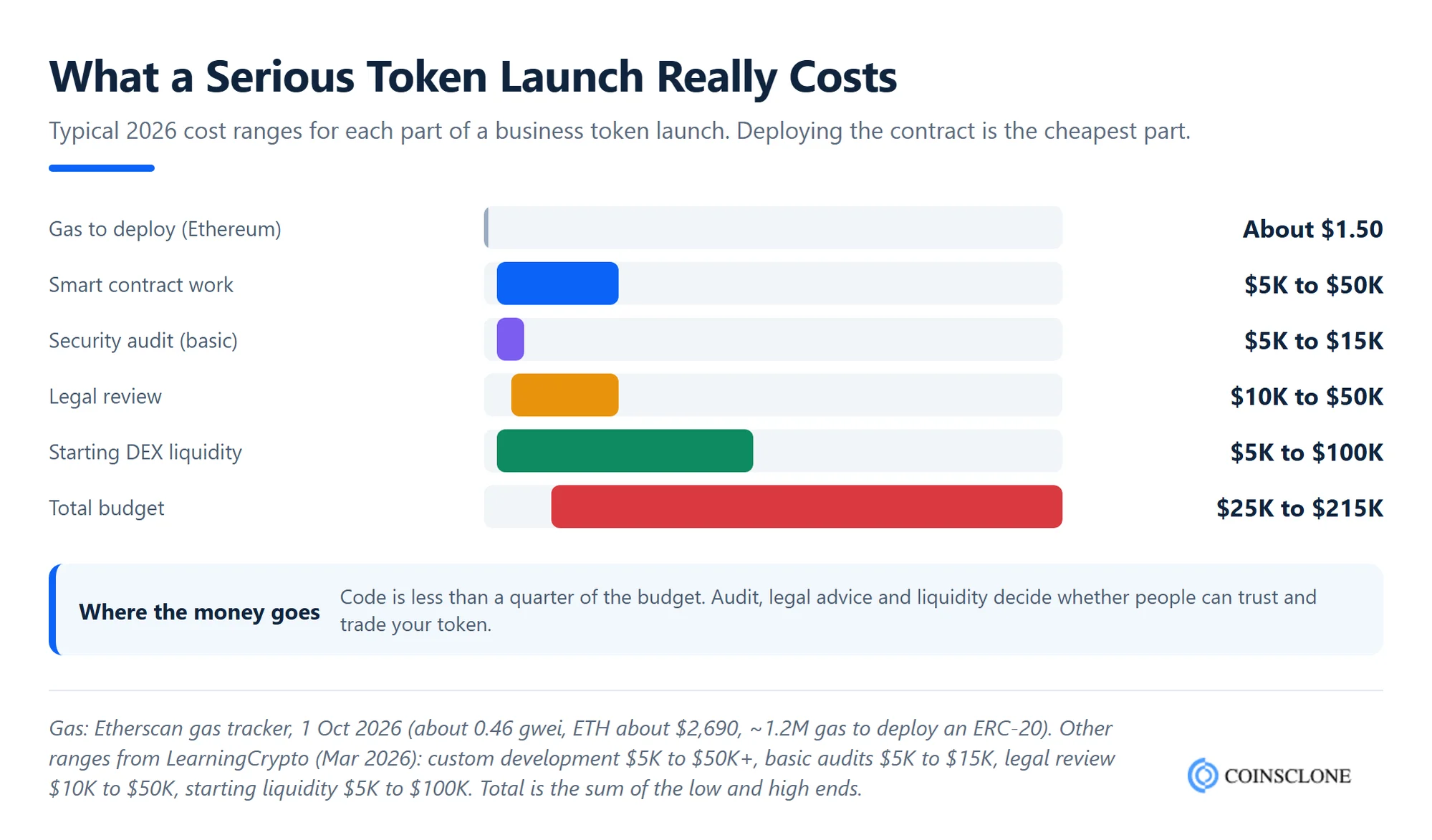 Cost to create your own cryptocurrency: how a serious token launch budget adds up from gas, smart contract work, audit, legal review and starting liquidity
