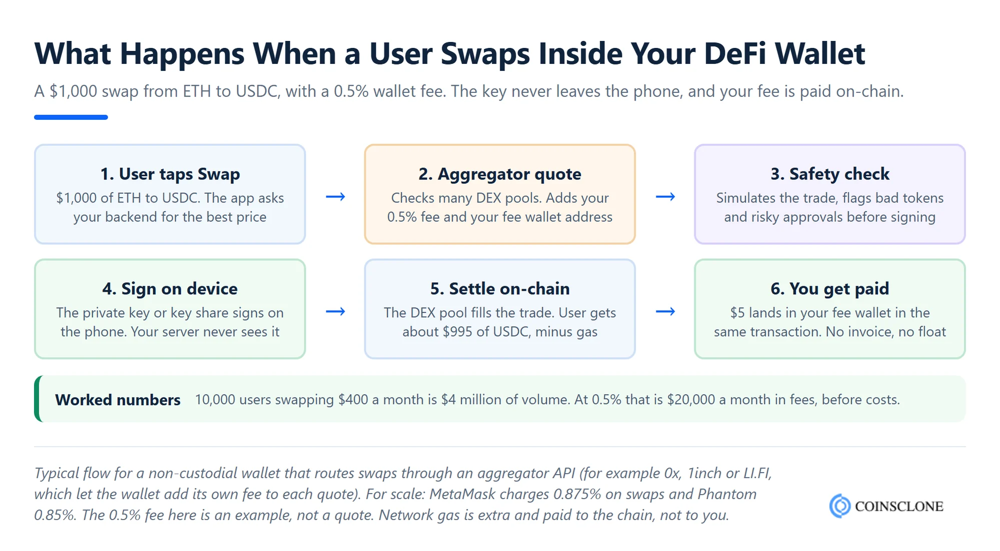 How a token swap works in a white label DeFi wallet, from aggregator quote and safety check to on-device signing and the operator's swap fee