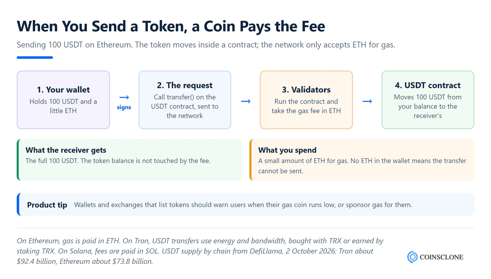 Diagram of how a crypto token transfer works, showing USDT moving inside a smart contract while the fee is paid in the native coin ETH or TRX