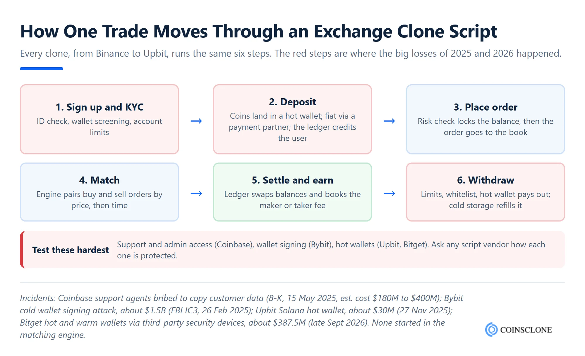 How one trade moves through a crypto exchange clone script, from KYC and deposit to matching, settlement and withdrawal, with the steps where the 2025 and 2026 exchange hacks happened