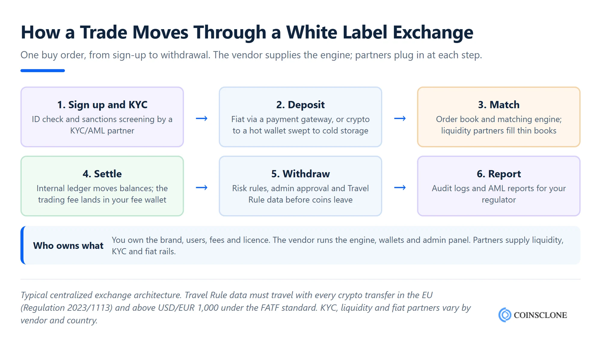 How a trade moves through a white label digital asset exchange, from KYC and deposit to matching, settlement, withdrawal and reporting