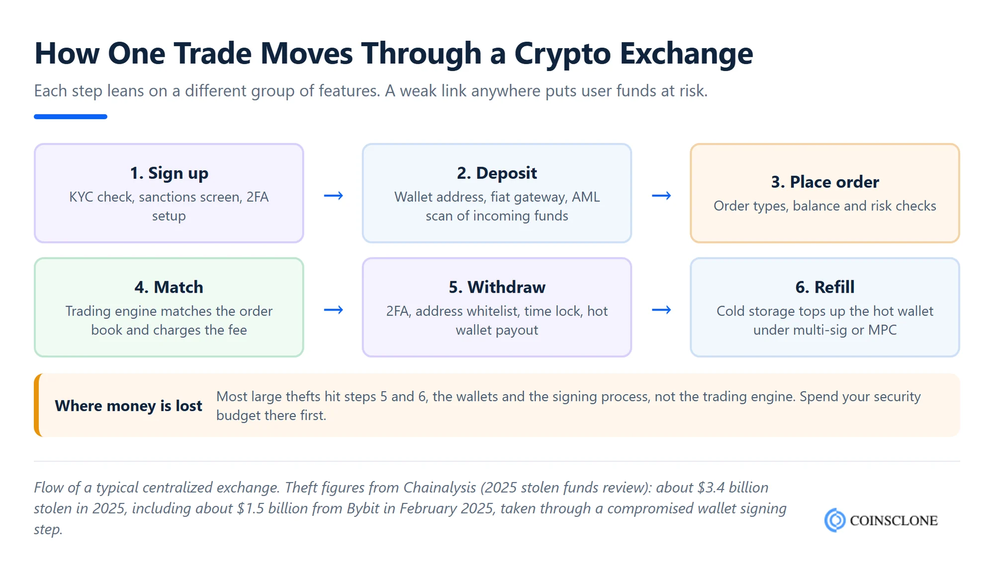 How one trade moves through the features of a cryptocurrency exchange, from sign up and KYC to deposit, matching, withdrawal and cold wallet refill