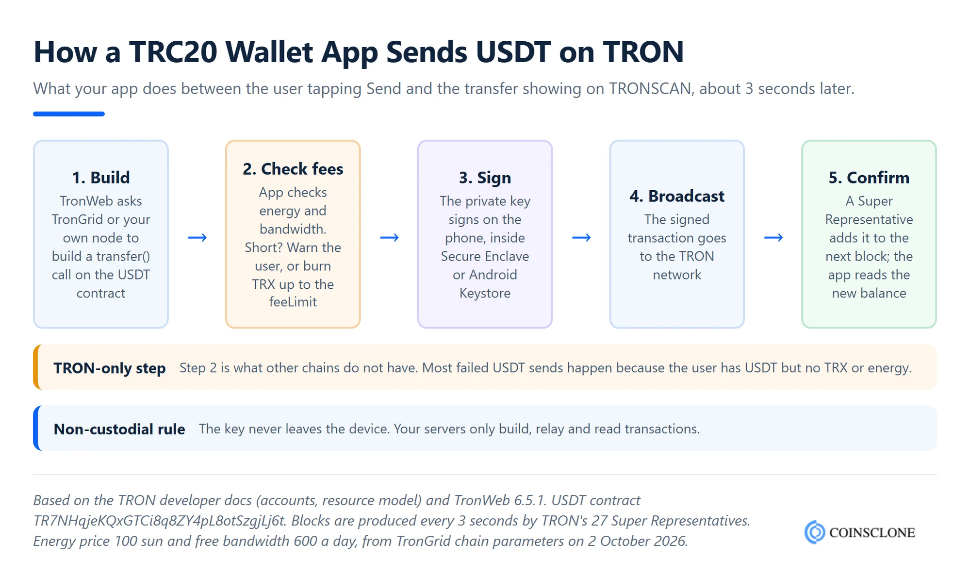 How a TRC20 wallet app creates, signs and broadcasts a USDT transfer on the TRON network