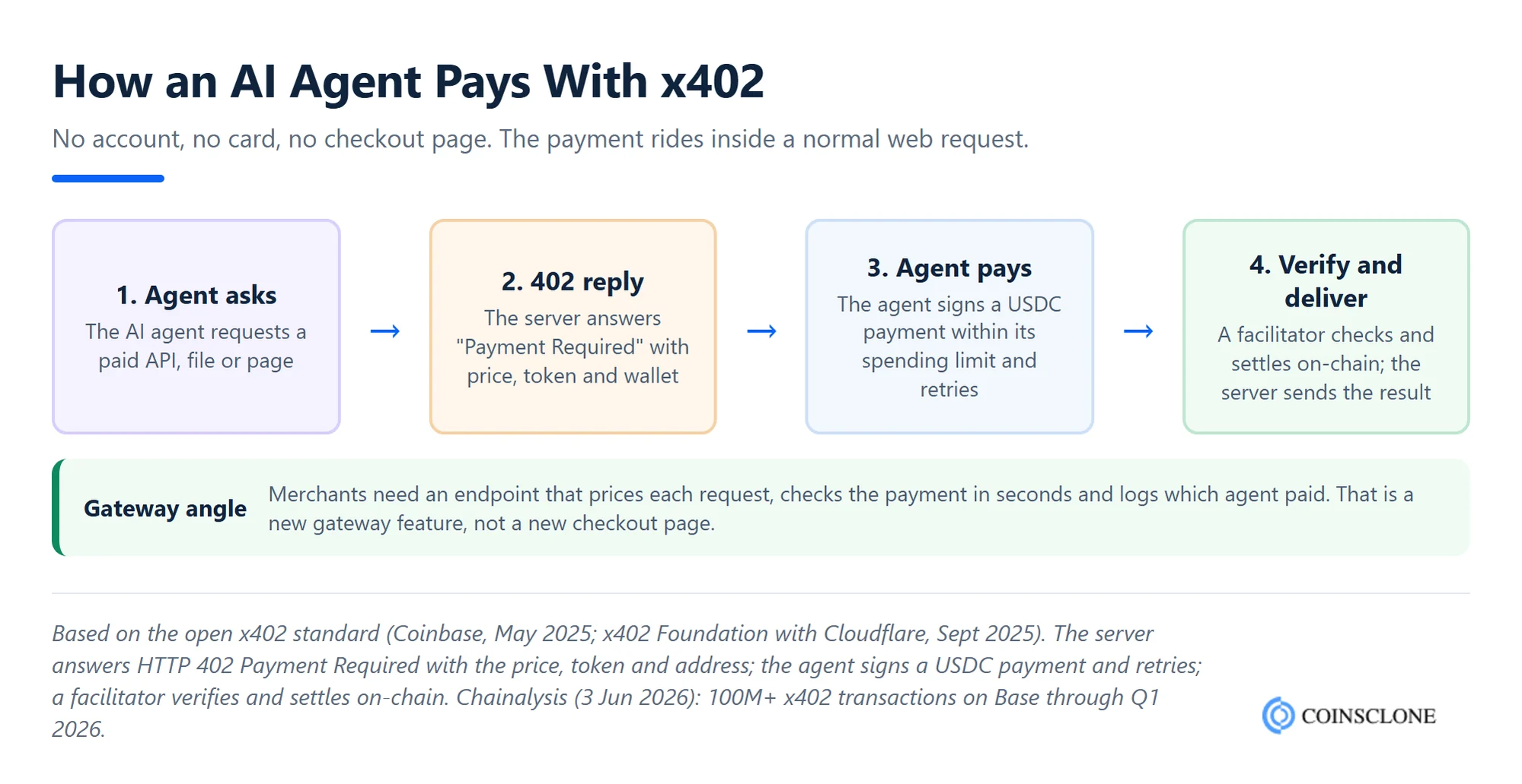 Flow diagram showing how an AI agent pays for a web service with the x402 crypto payment protocol, from the 402 payment required reply to USDC settlement and delivery