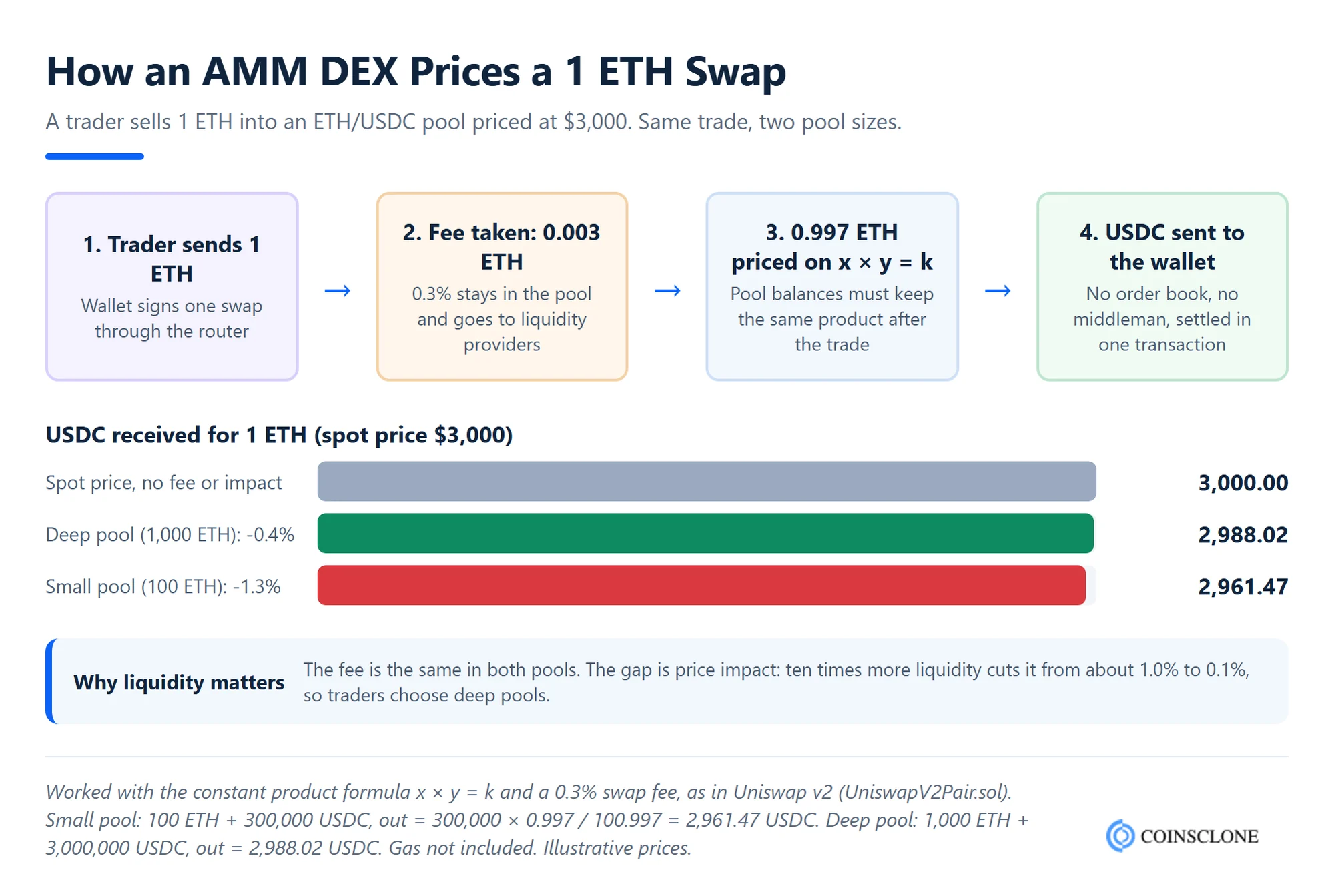 How a decentralized exchange AMM prices a 1 ETH swap with x times y equals k and a 0.3% fee, comparing a 100 ETH pool and a 1,000 ETH pool
