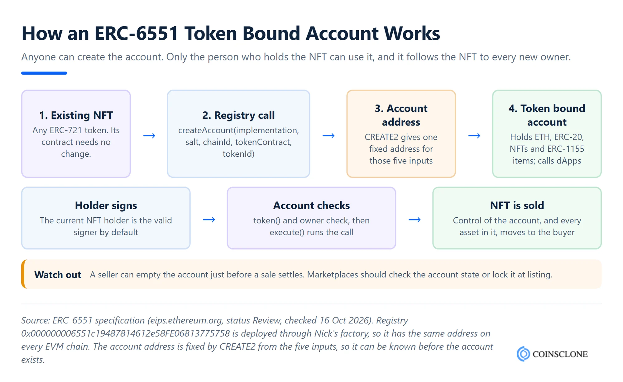 How an ERC-6551 token bound account is created through the registry and controlled by the current NFT holder, with the sale fraud risk marked
