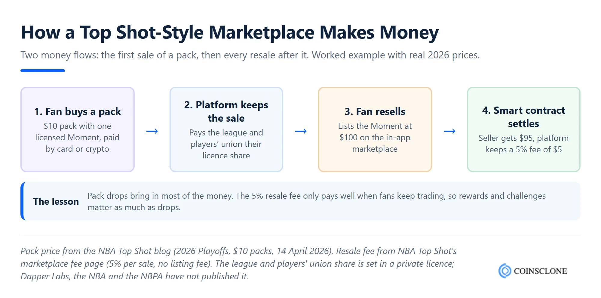 Money flow of an NBA Top Shot style marketplace, from a 10 dollar pack sale and licence share to a 100 dollar resale where the seller gets 95 dollars and the platform keeps a 5 percent fee