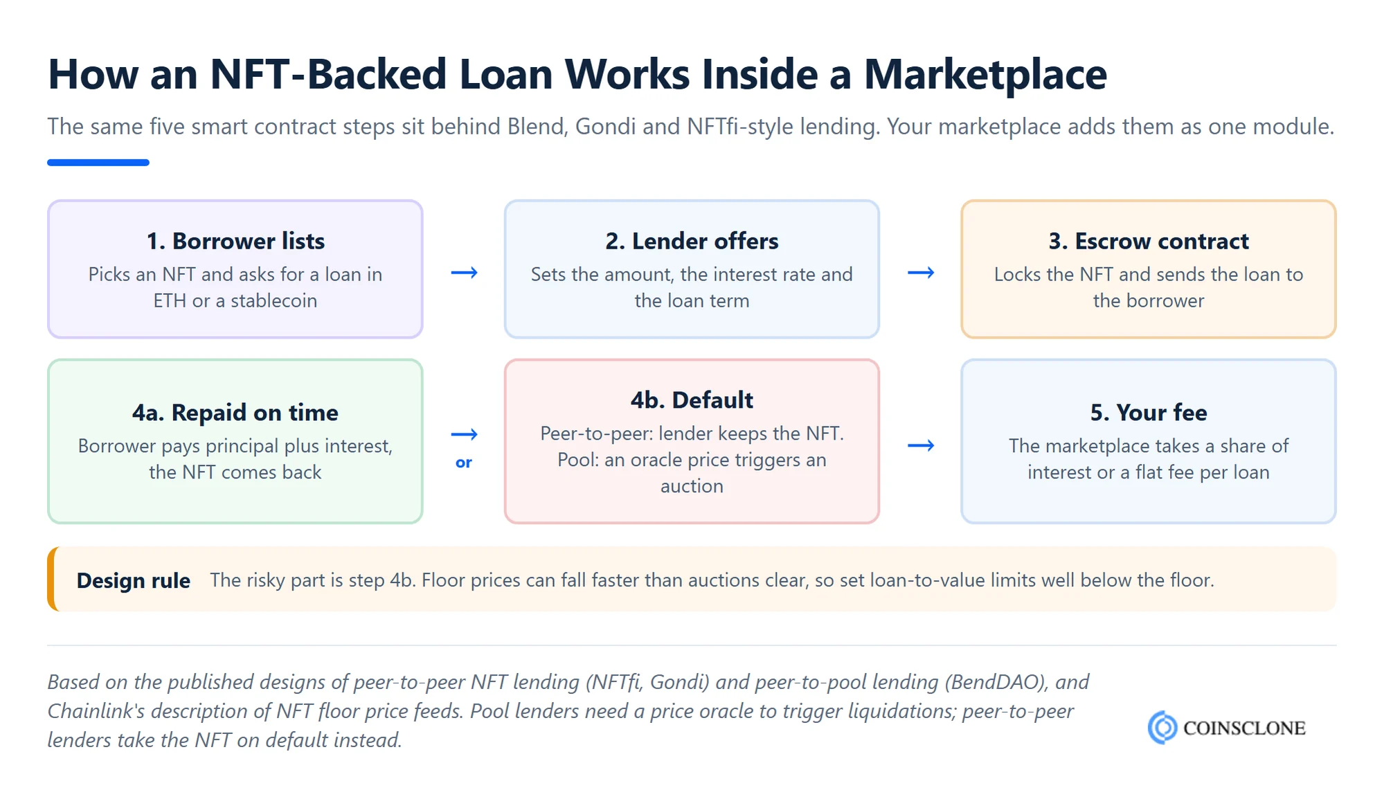 Flow chart of how an NFT-backed loan works in a DeFi integrated NFT marketplace, from the borrower listing an NFT and the escrow contract locking it, to repayment, default or liquidation and the marketplace fee