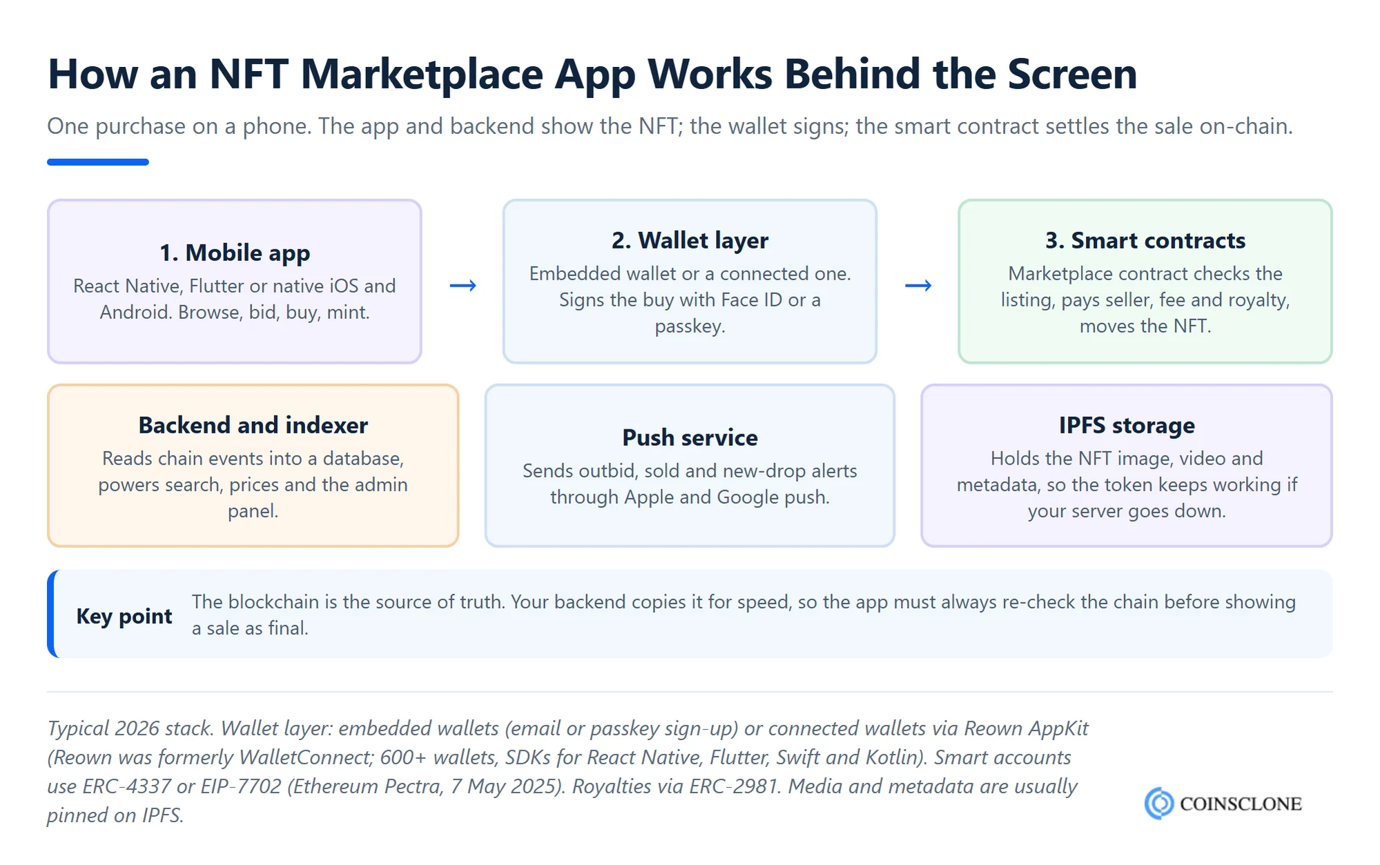 How an NFT marketplace app works, showing the mobile app, wallet layer, backend indexer, smart contracts and IPFS storage in one NFT purchase
