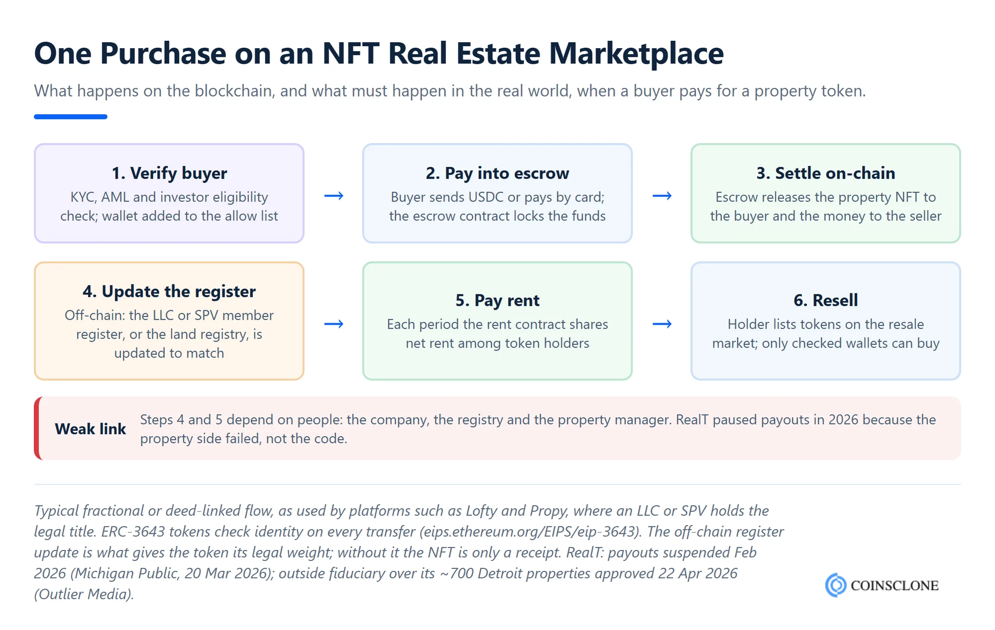 How an NFT real estate marketplace purchase works, showing KYC, stablecoin payment into an escrow smart contract, NFT transfer to the buyer and the off-chain update of the property company register