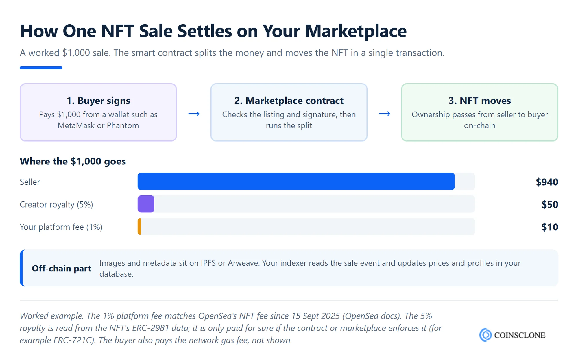 How an NFT marketplace sale settles on-chain, with a worked $1,000 example split between seller, creator royalty and platform fee