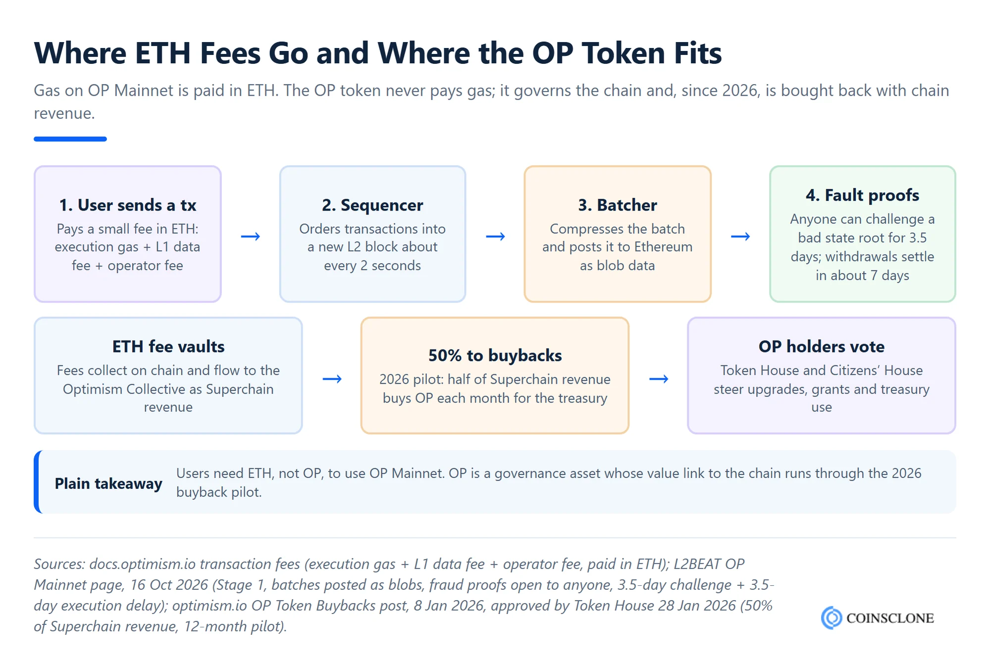 How an OP Mainnet transaction is paid in ETH, sequenced, posted to Ethereum and secured by fault proofs, and how Superchain revenue funds OP token buybacks in 2026