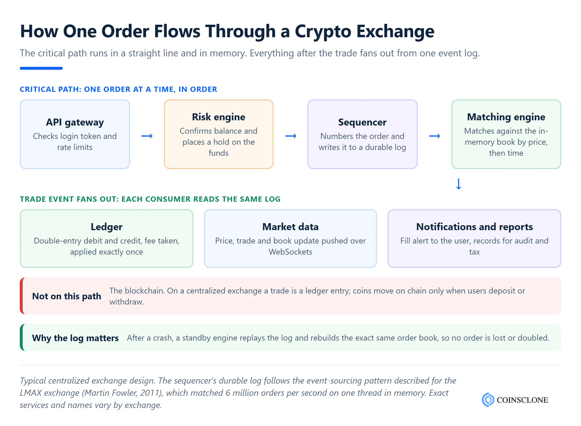 How an order flows through cryptocurrency exchange architecture, from API gateway and risk check to the matching engine, ledger settlement and market data broadcast