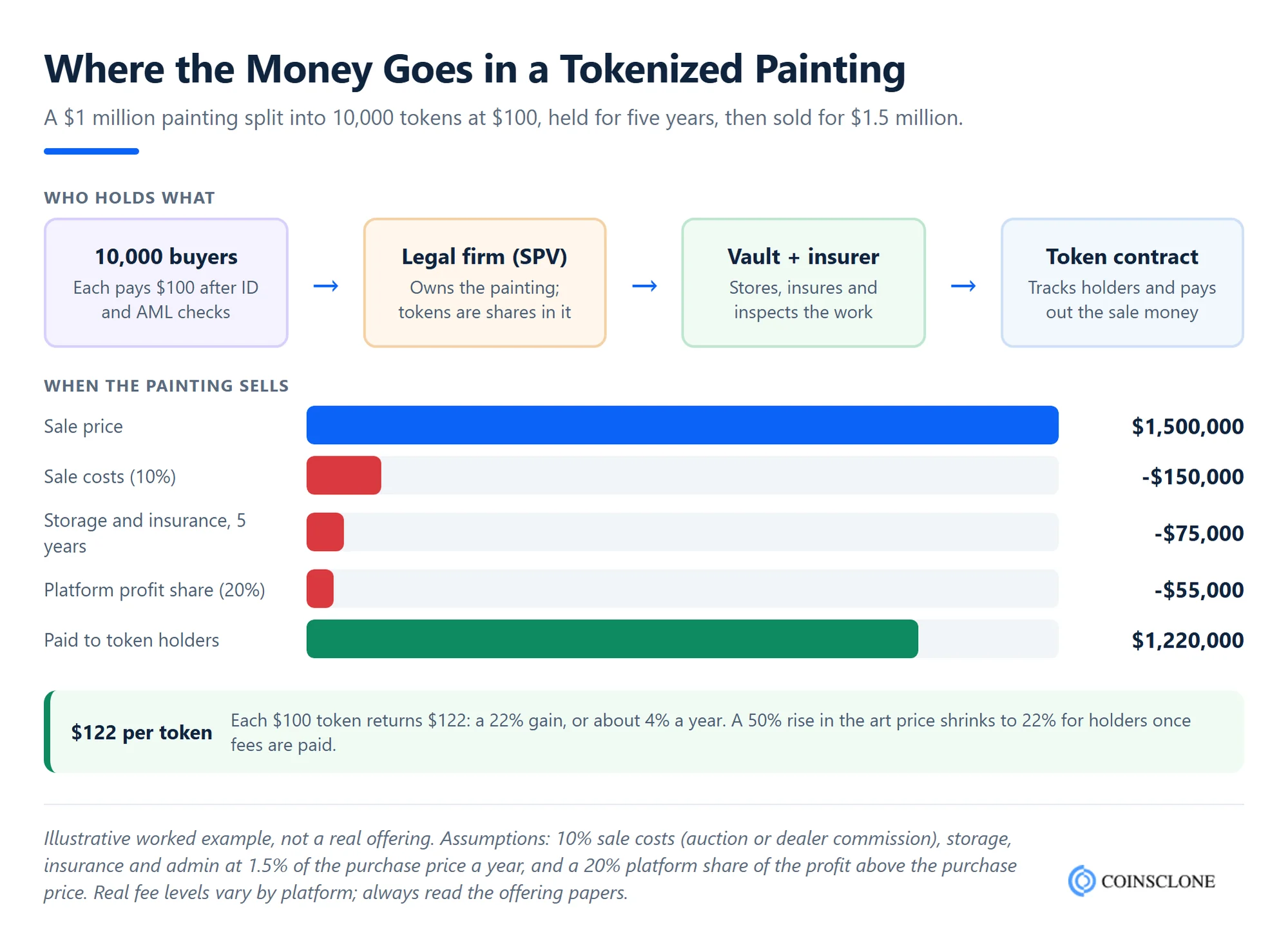 How art tokenization works, showing the artwork, legal firm, vault, token contract and investors, with a worked example of a $1 million painting split into 10,000 tokens