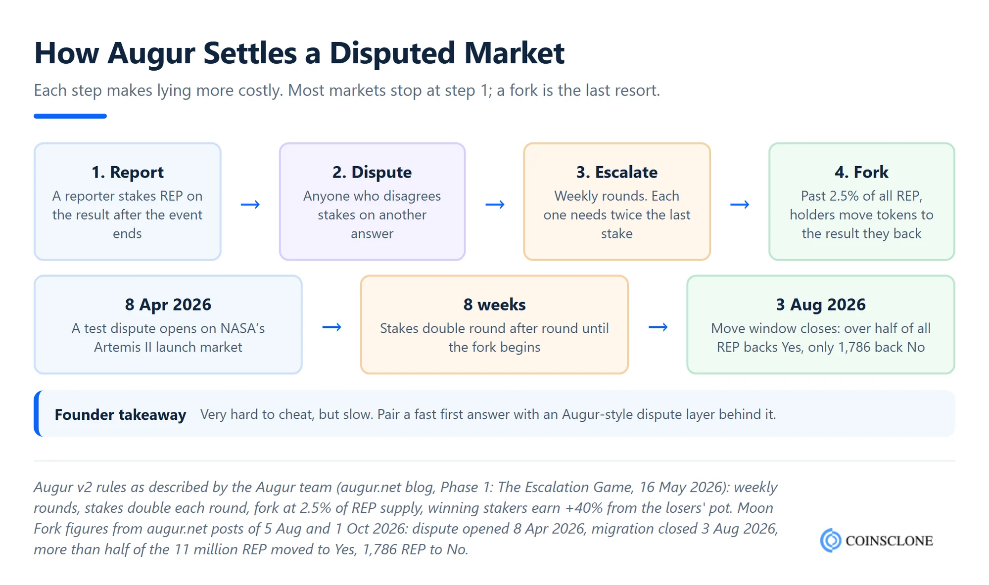 How an Augur Markets clone script settles a disputed prediction market, from the first report through doubling dispute bonds to a REP fork, with the 2026 Moon Fork numbers