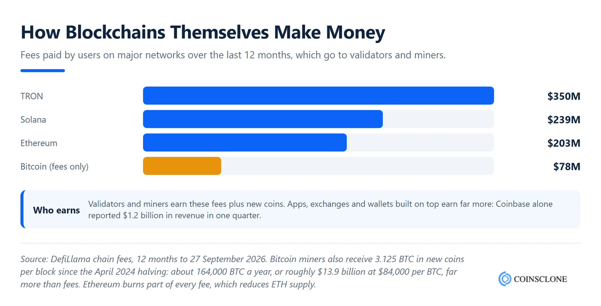 Fees paid by users on TRON, Solana, Ethereum and Bitcoin over 12 months, with Bitcoin miners also earning new coins