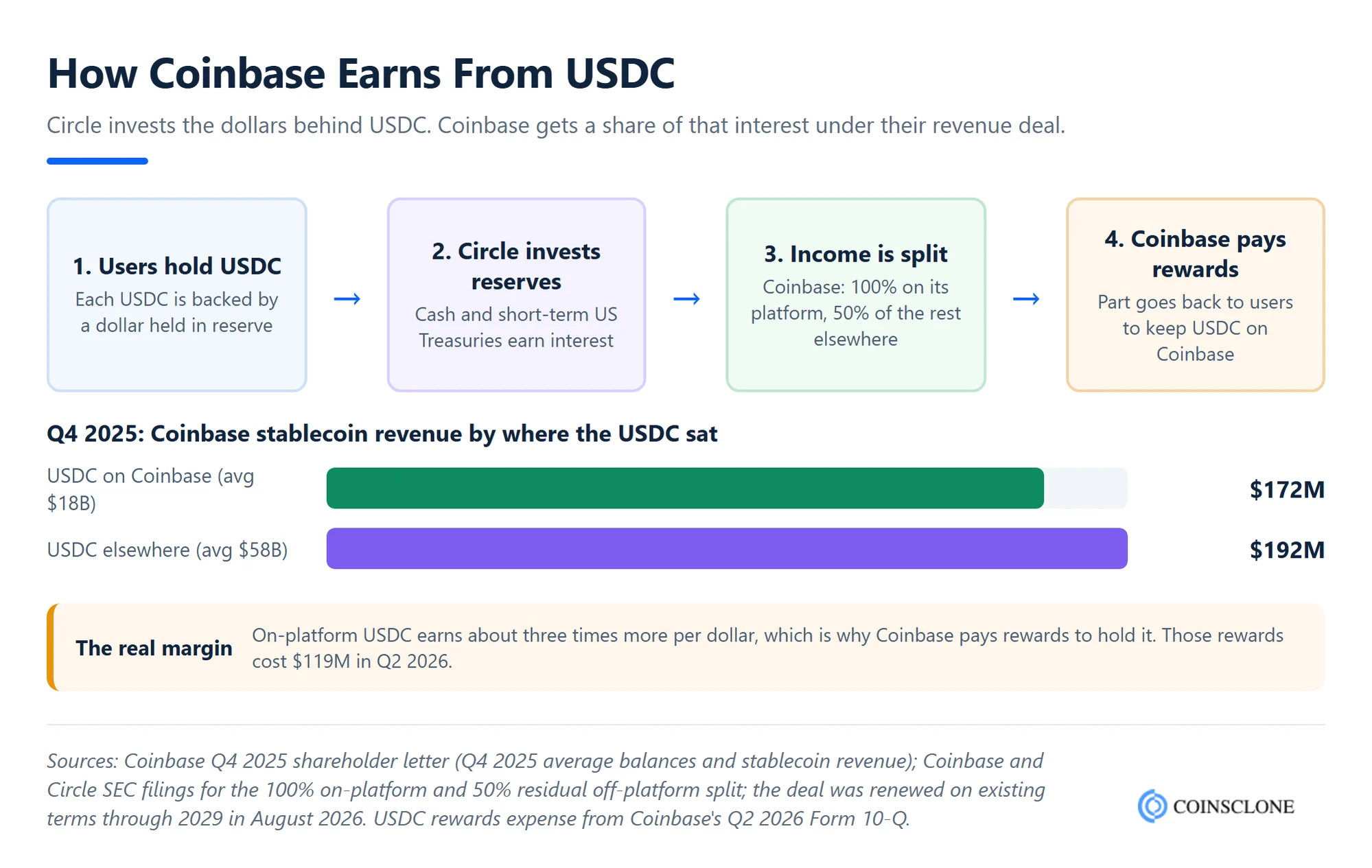 How Coinbase earns from USDC: reserve interest flows from Circle to Coinbase, with Q4 2025 on-platform and off-platform revenue
