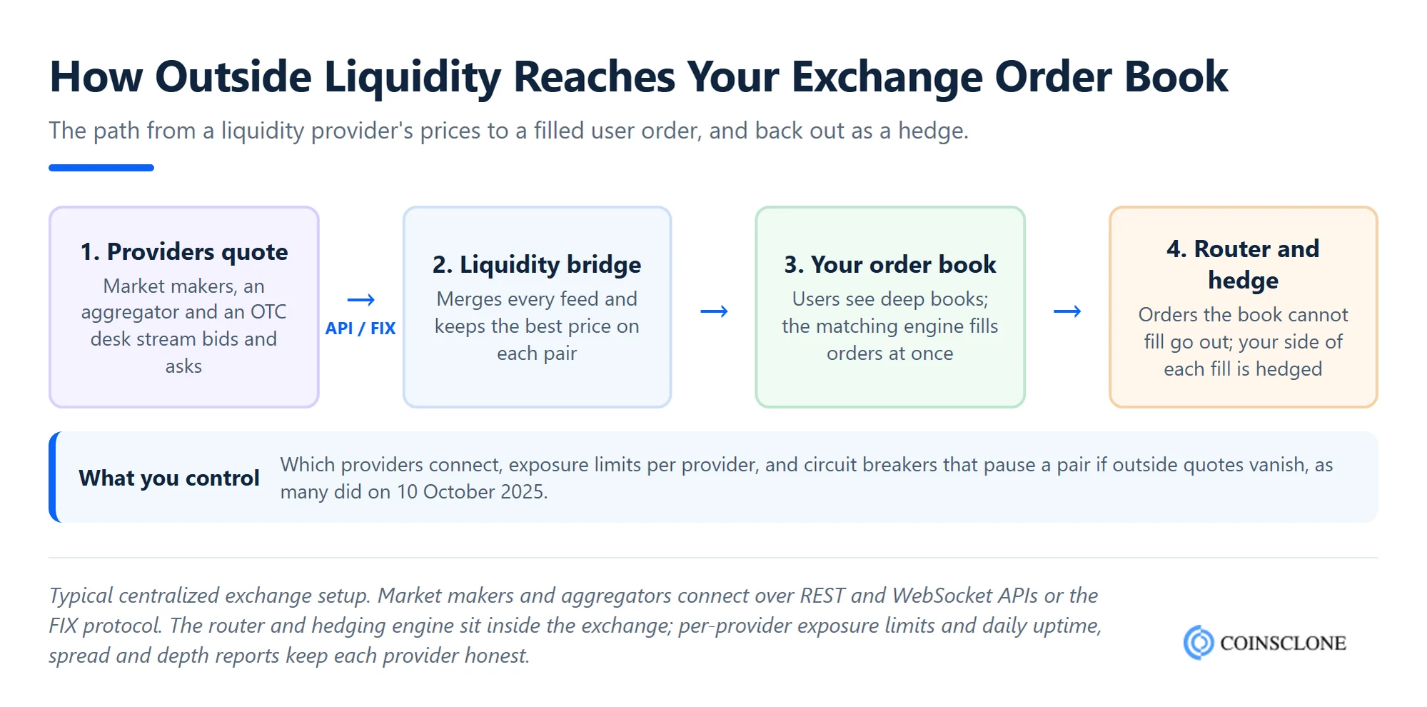 Architecture flow showing how a crypto liquidity provider connects to an exchange order book through API, bridge, smart order routing and hedging