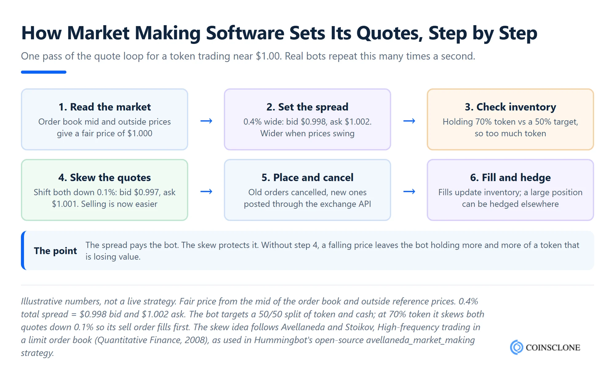 Six-step flow showing how crypto market making software sets bid and ask quotes, with a worked example of spread and inventory skew for a token near $1