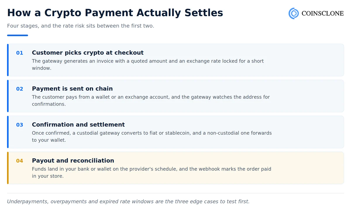 How a crypto payment gateway settles a transaction in four stages from invoice to payout and reconciliation