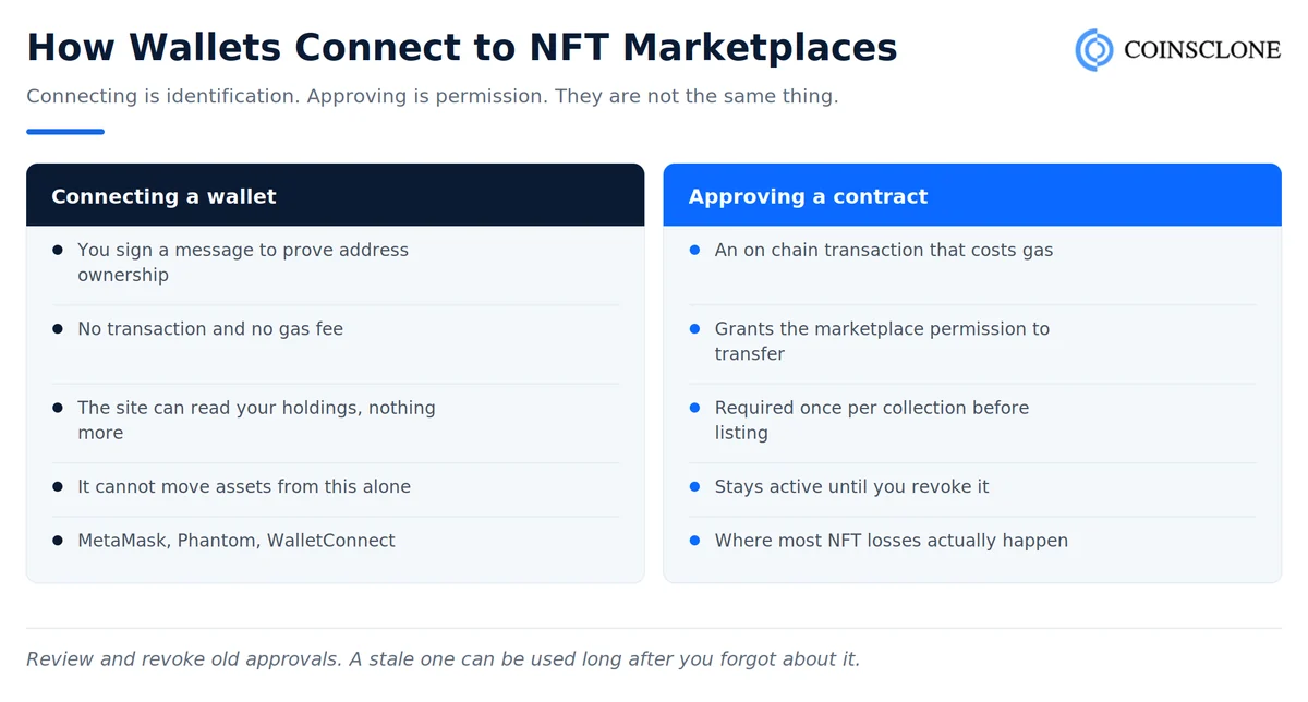 How crypto wallets connect to NFT marketplaces, showing the difference between signing a connection and approving a contract