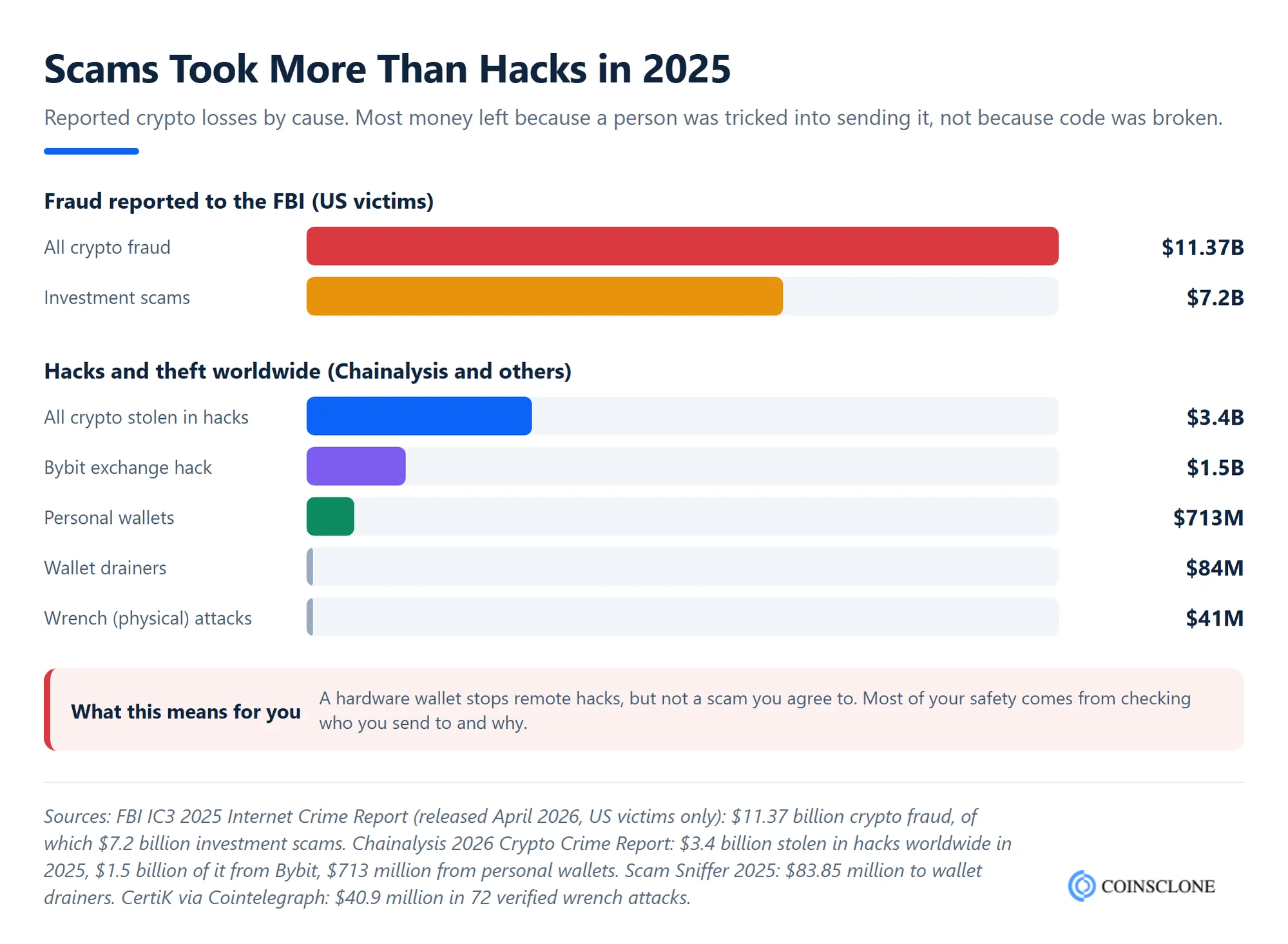 Bar chart of how crypto was lost in 2025: $11.37 billion in crypto fraud reported to the FBI, $7.2 billion in investment scams, $3.4 billion stolen in hacks, $713 million from personal wallets, $84 million to drainers and $41 million in wrench attacks