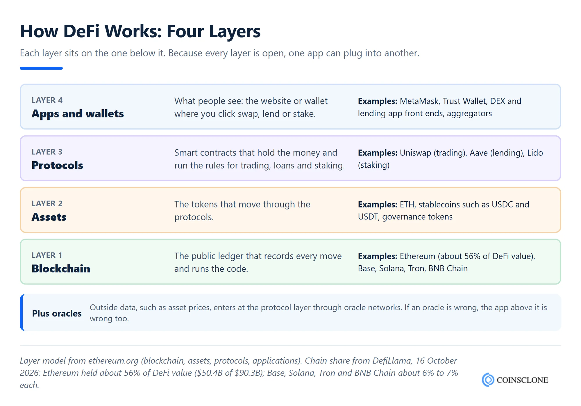 How DeFi works diagram showing the four layers of decentralized finance, from the blockchain and assets up to protocols like Aave and Uniswap and the apps and wallets people use