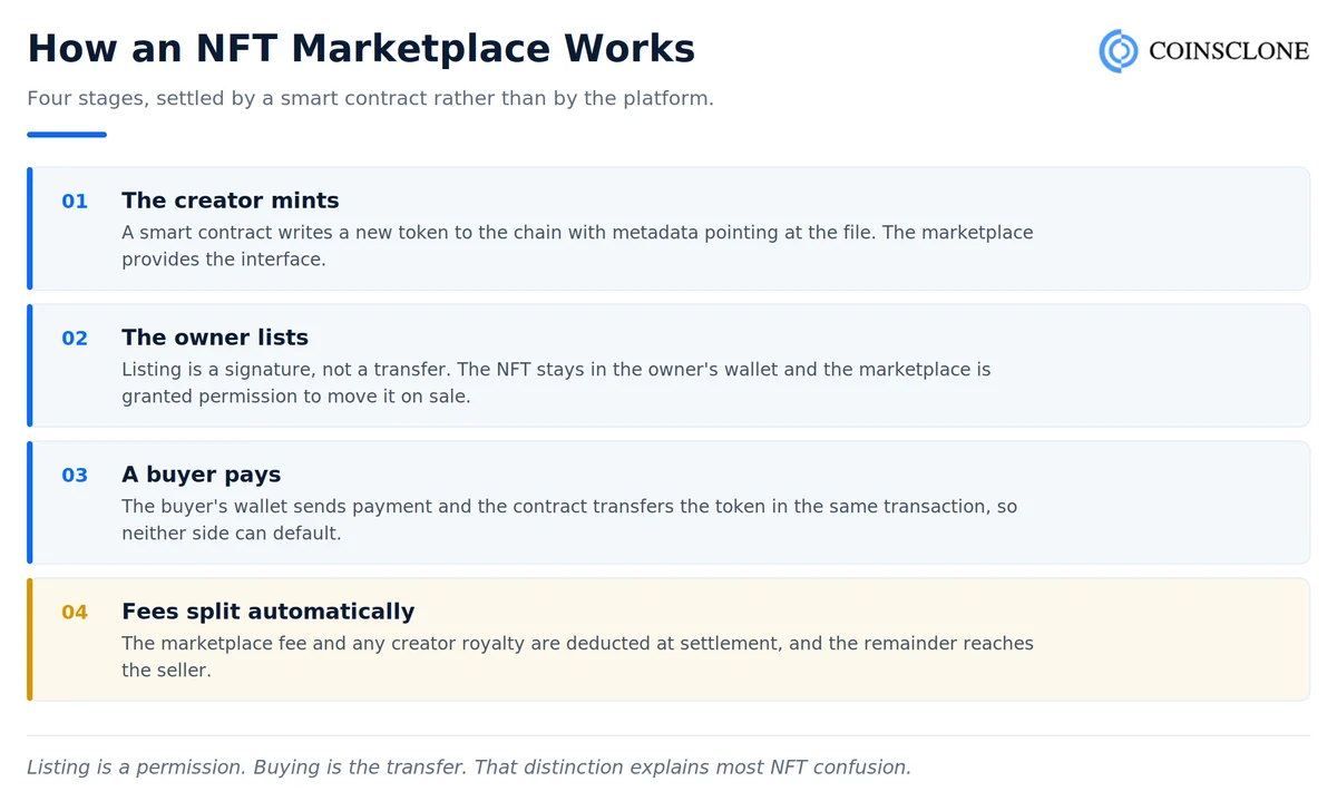 How an NFT marketplace works in four stages from minting through listing, purchase and fee settlement