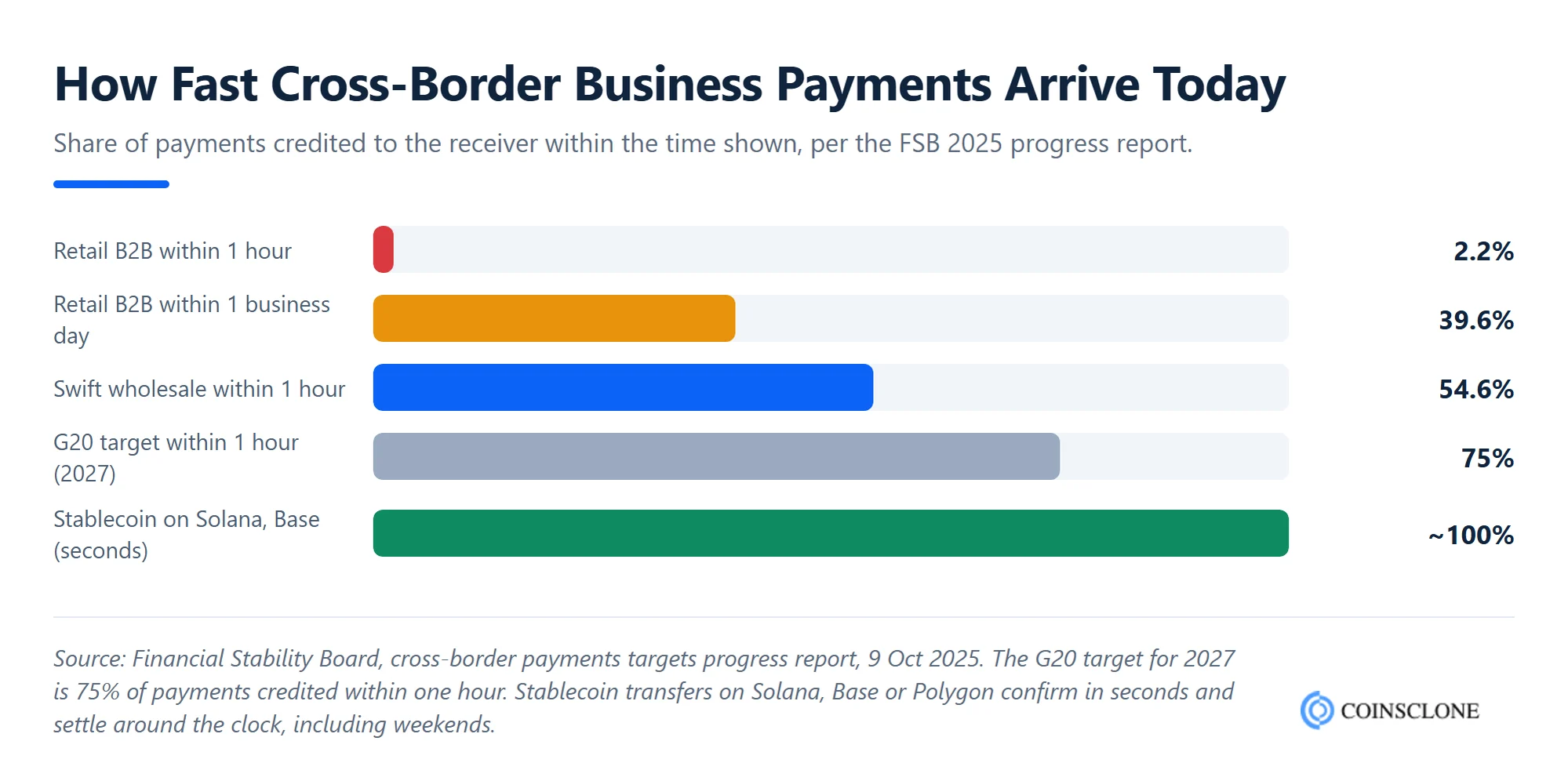 How fast cross-border business payments arrive compared with stablecoins