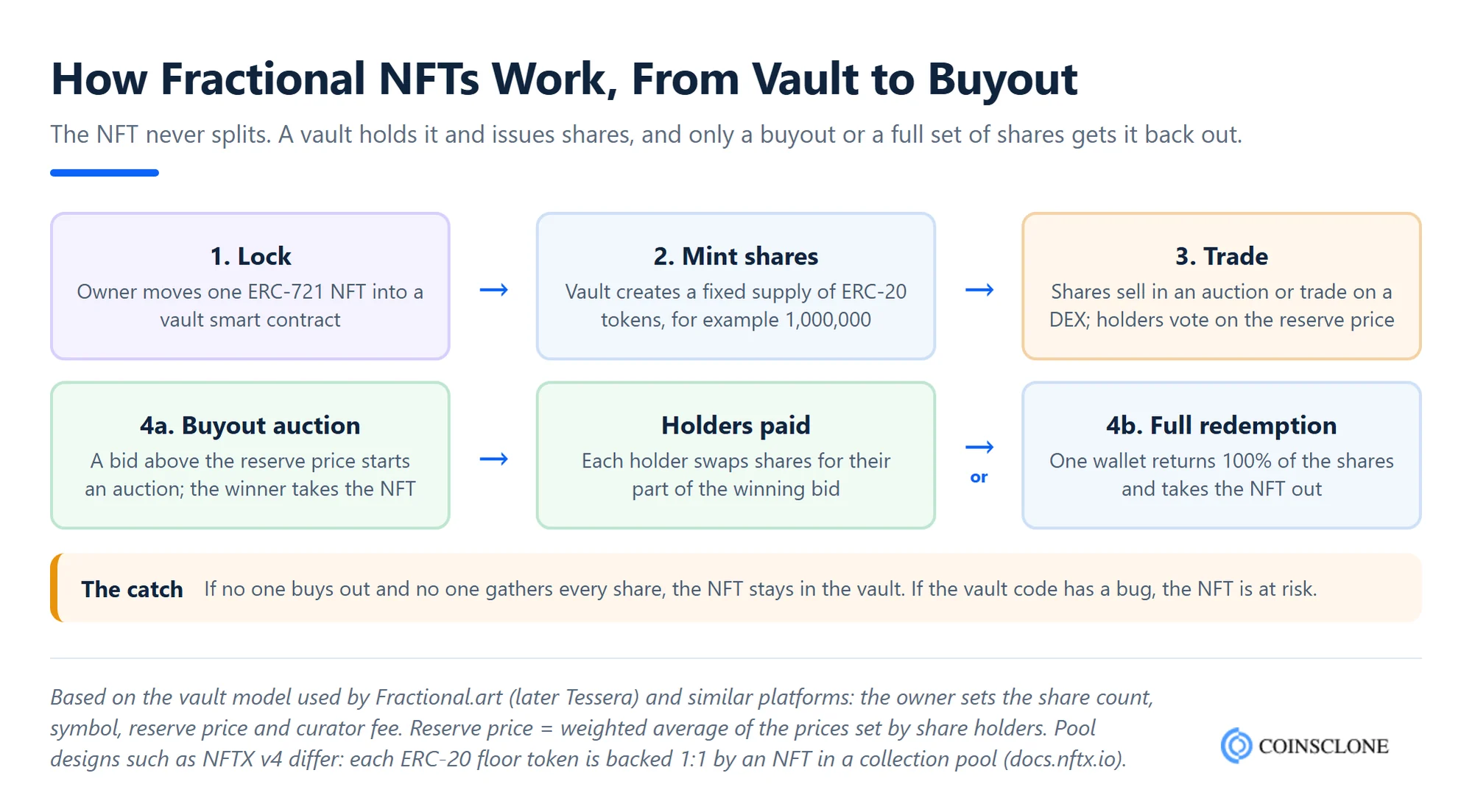 Flow diagram of how fractional NFTs work: the owner locks an ERC-721 NFT in a vault contract, the vault mints ERC-20 shares, buyers trade the shares on an exchange, and the NFT leaves the vault through a buyout auction above the reserve price or when one wallet returns every share