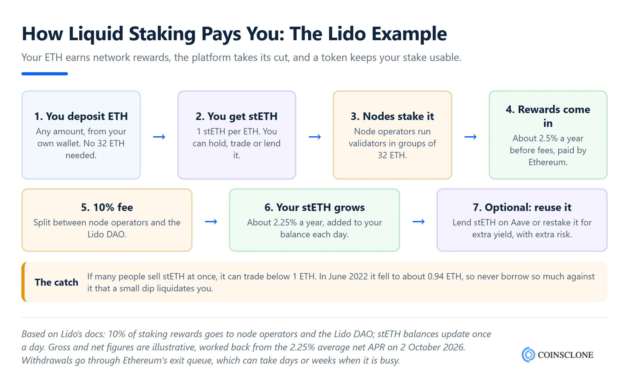 Flow chart of how liquid staking rewards work on Lido, from ETH deposit to stETH, node operators, 10 percent fee and daily rewards