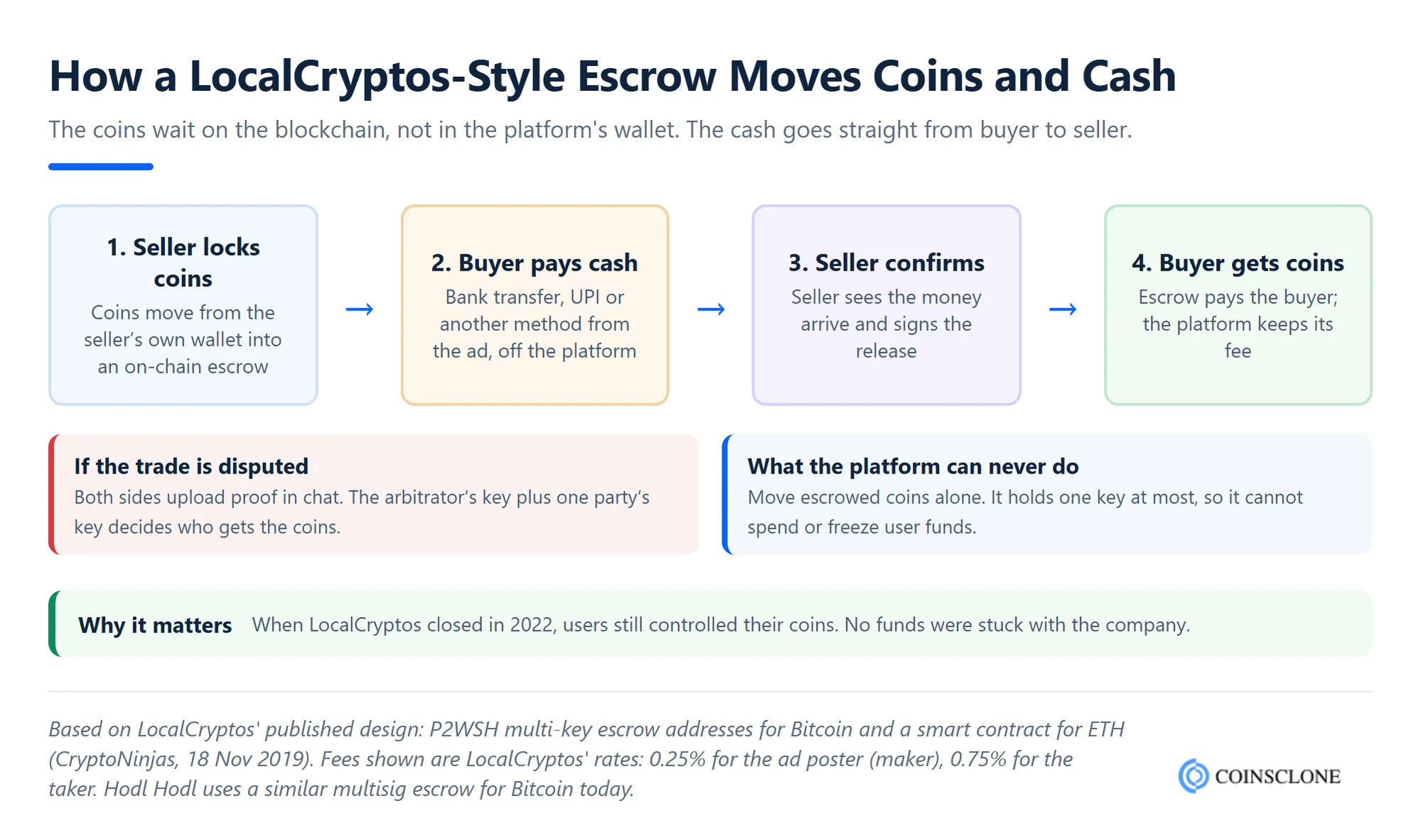 How a LocalCryptos clone script's non-custodial escrow works, from seller funding the escrow to coins released to the buyer or decided by dispute