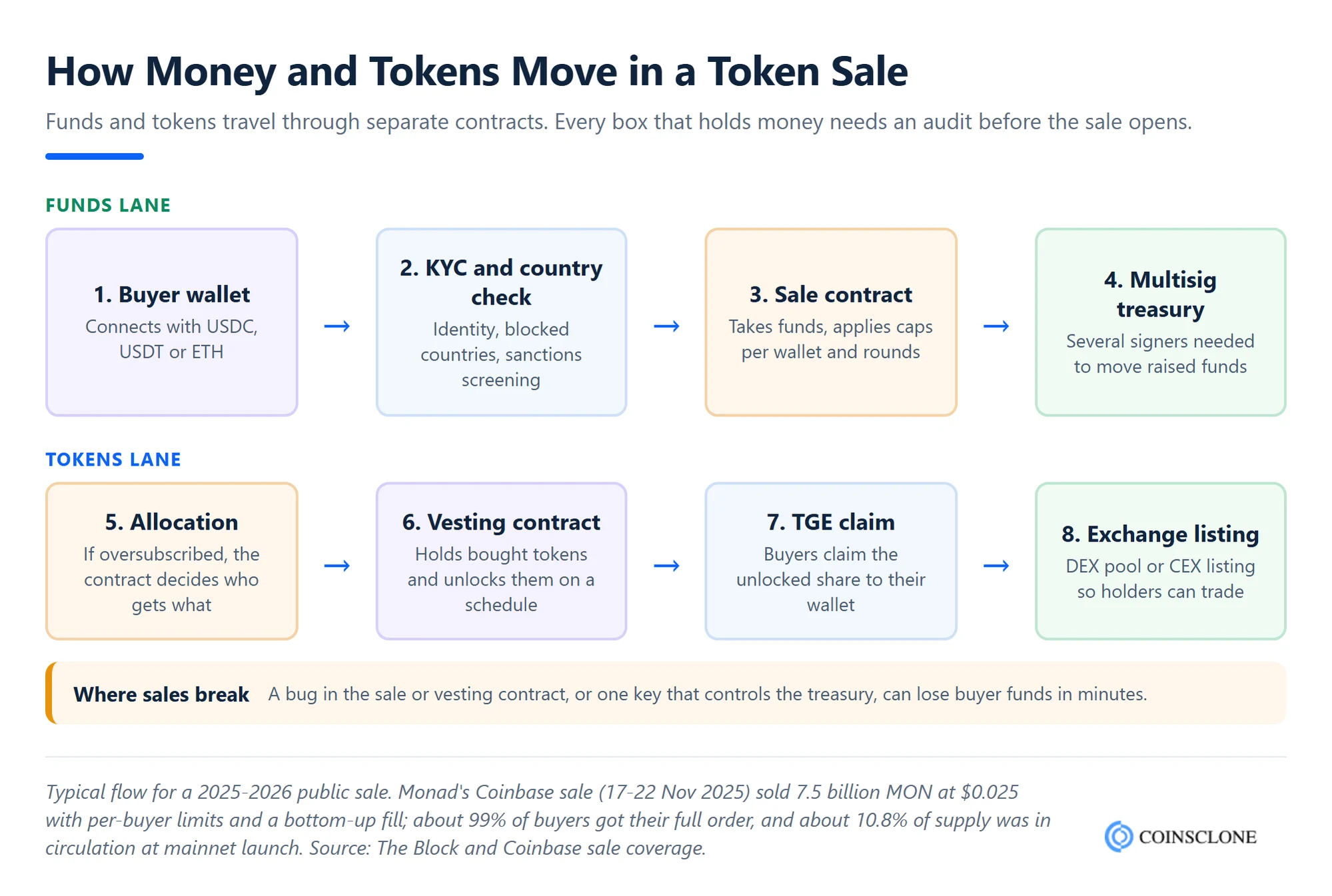 How money and tokens move when you launch an ICO: buyer wallet, KYC and country check, sale contract, multisig treasury, vesting contract, TGE claim and exchange listing