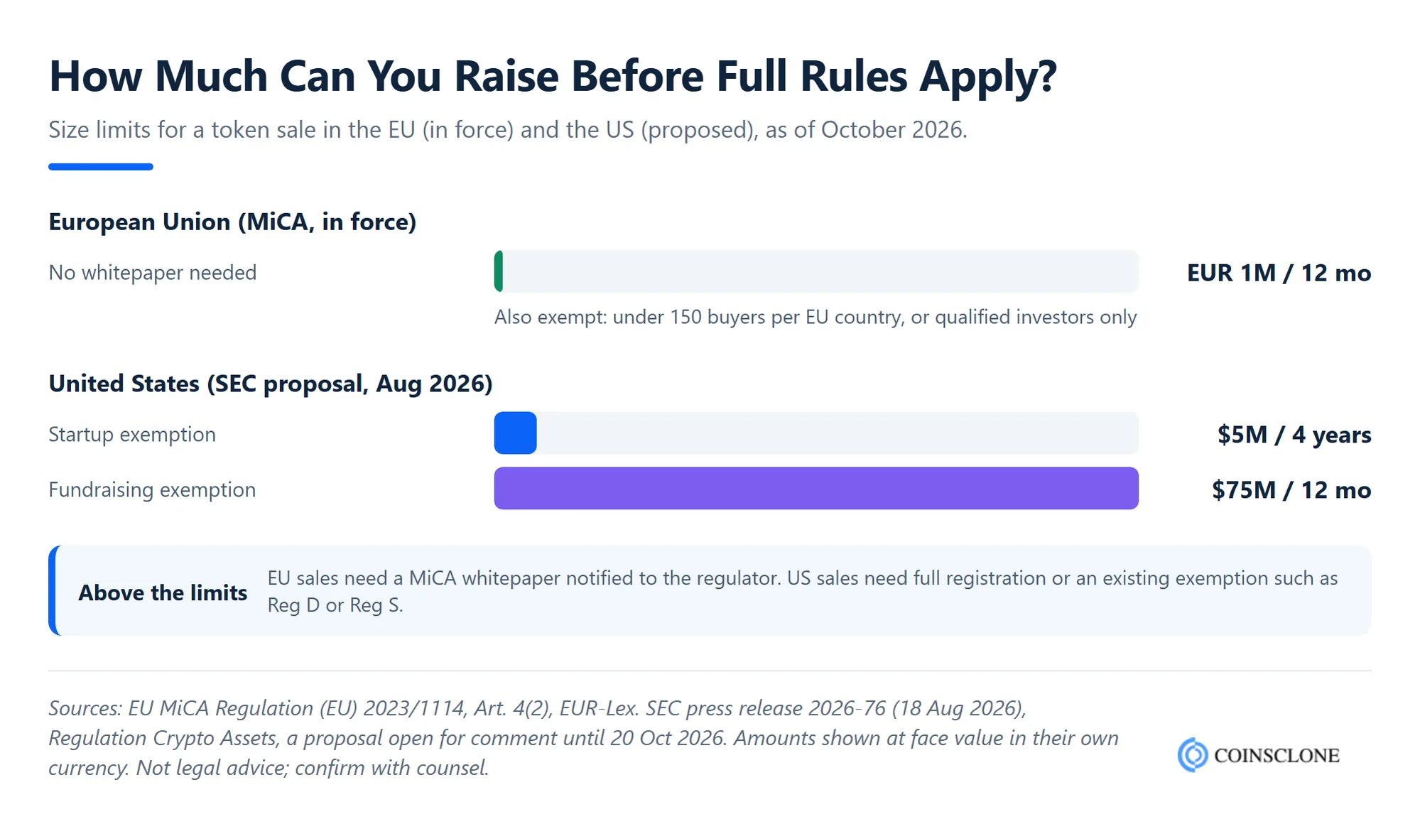How much you can raise when you launch an ICO in 2026 before full rules apply: EU MiCA EUR 1 million exemption versus the SEC's proposed $5 million and $75 million exemptions