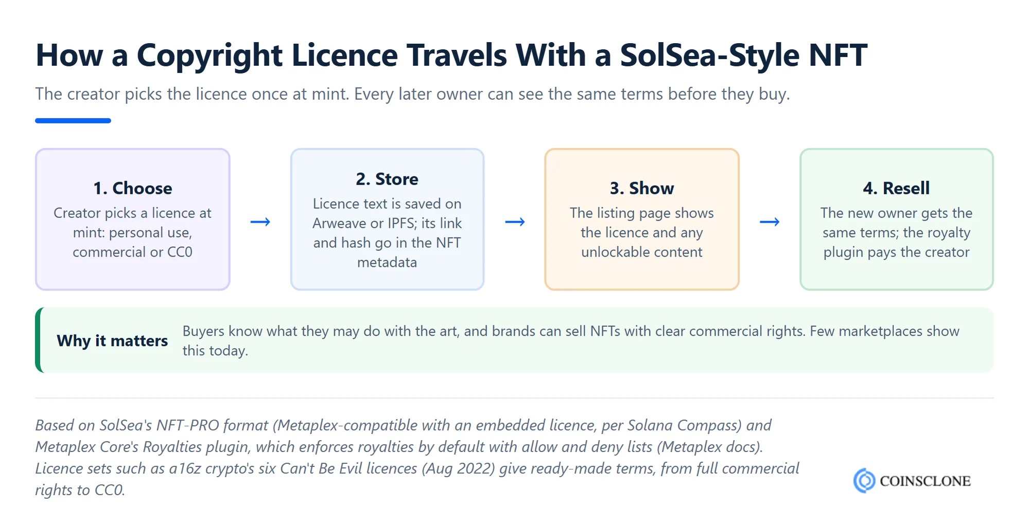 Flow diagram of how a copyright licence travels with an NFT in a SolSea clone script, from the creator choosing a licence at mint to storage on Arweave or IPFS, display on the listing and resale with royalties