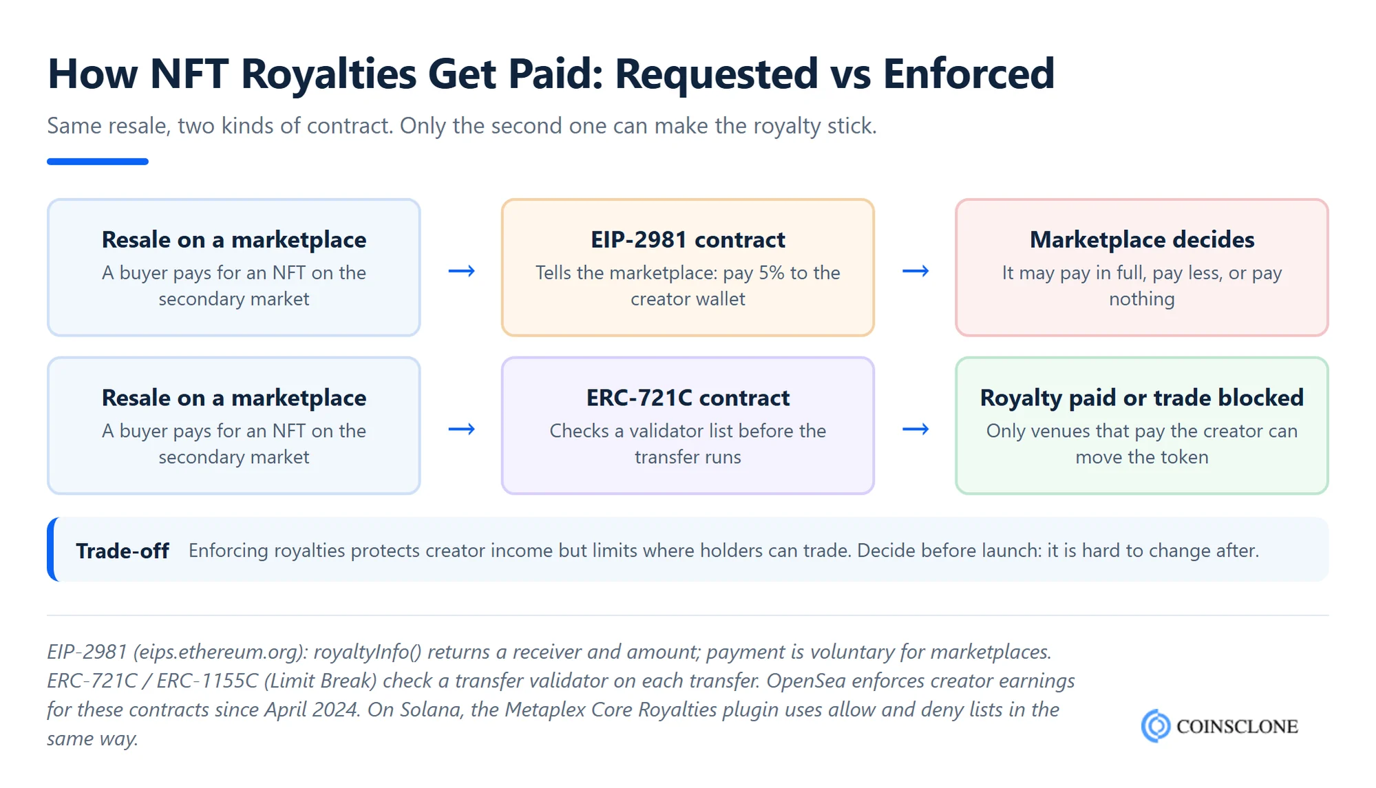 Flow diagram showing how NFT smart contract royalties are paid under EIP-2981 versus enforced with ERC-721C